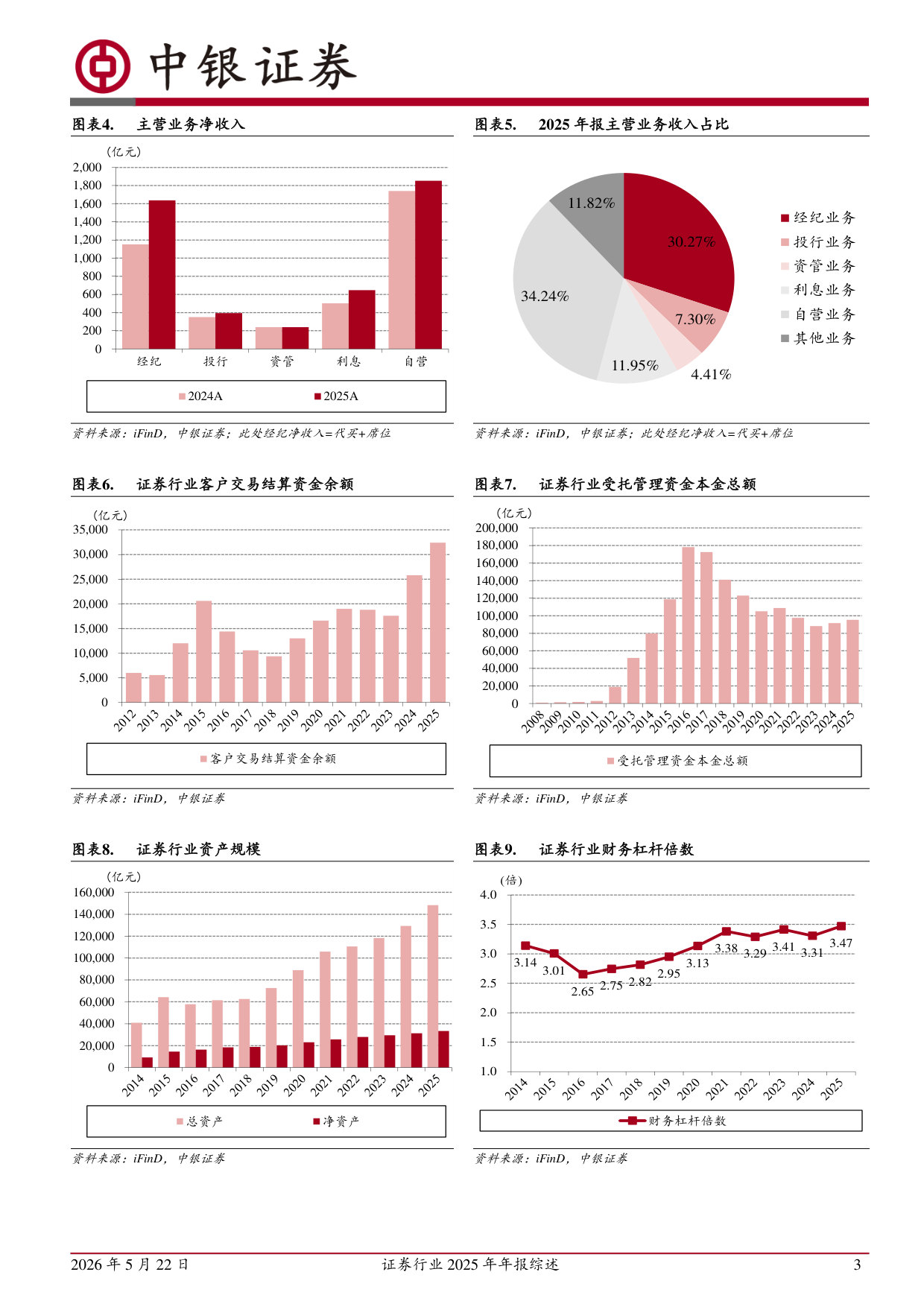 证券行业2025年年报综述：市场回暖，自营、经纪为业绩增长核心驱动.pdf 第3页