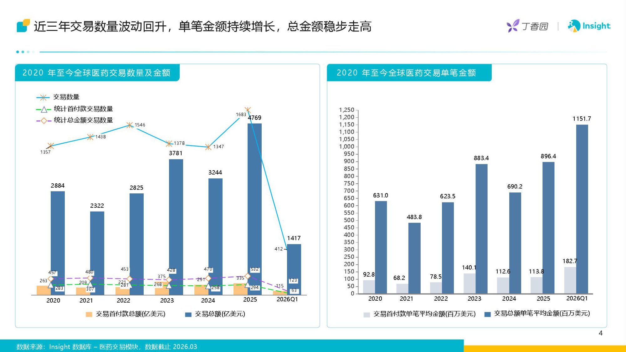 2020-2026Q1 医药交易报告 中国医药交易从复苏到重构.pdf 第4页