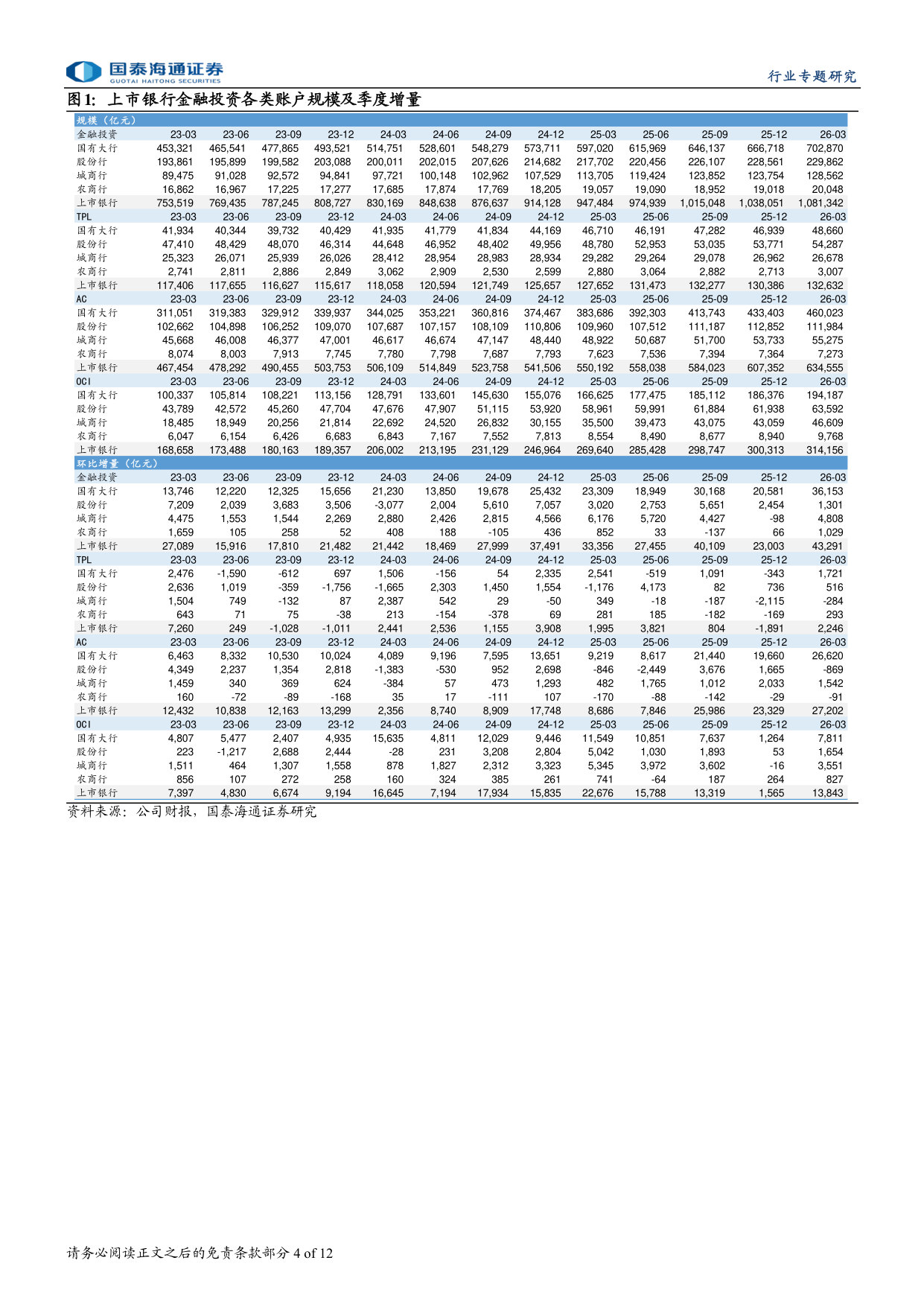 债券投资端有何特征:上市银行25A&26Q1.pdf 第4页