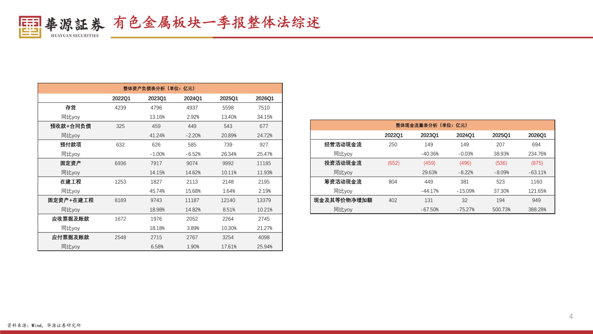 有色金属2026年一季报综述.pdf 第4页