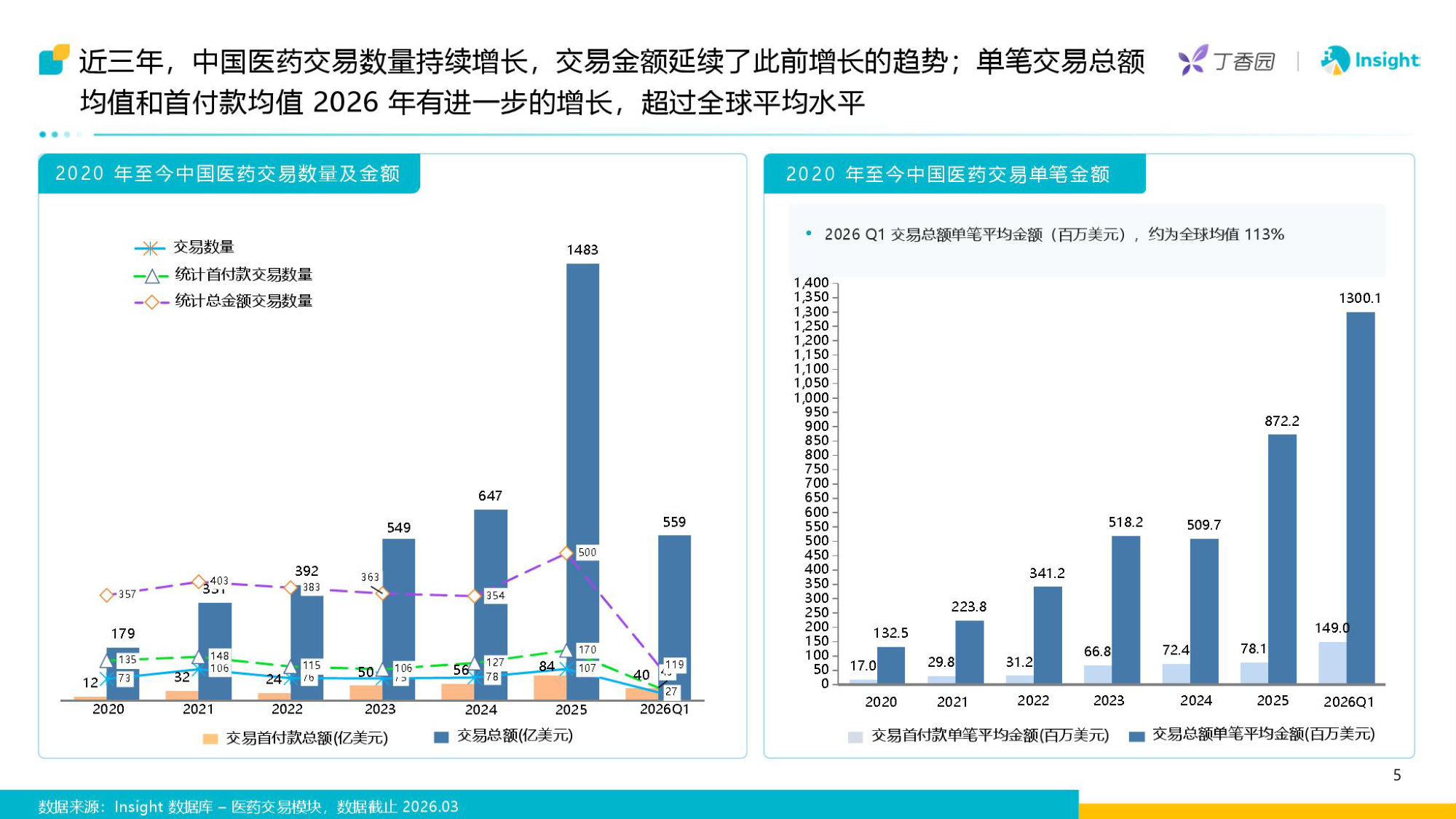 2020-2026Q1 医药交易报告 中国医药交易从复苏到重构.pdf 第5页