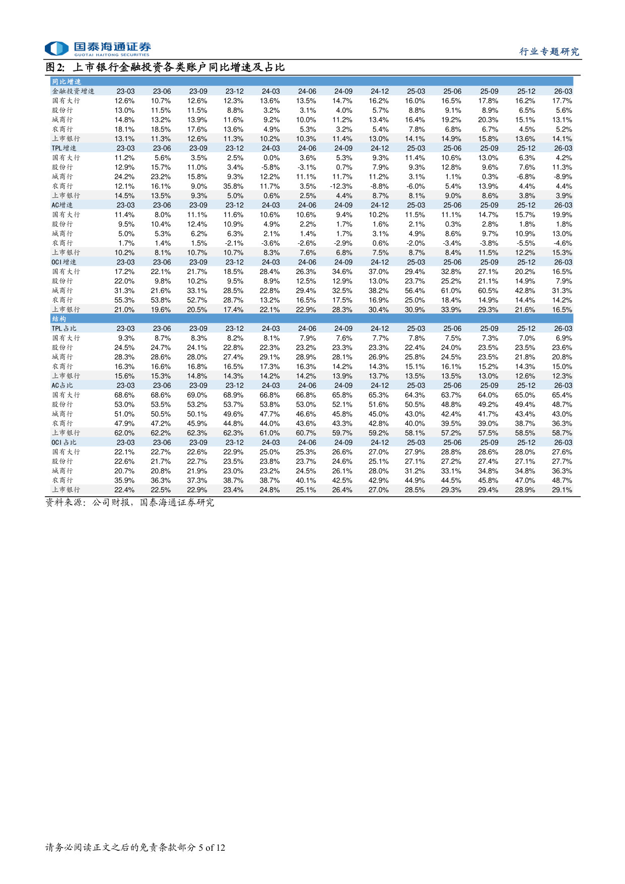 债券投资端有何特征:上市银行25A&26Q1.pdf 第5页