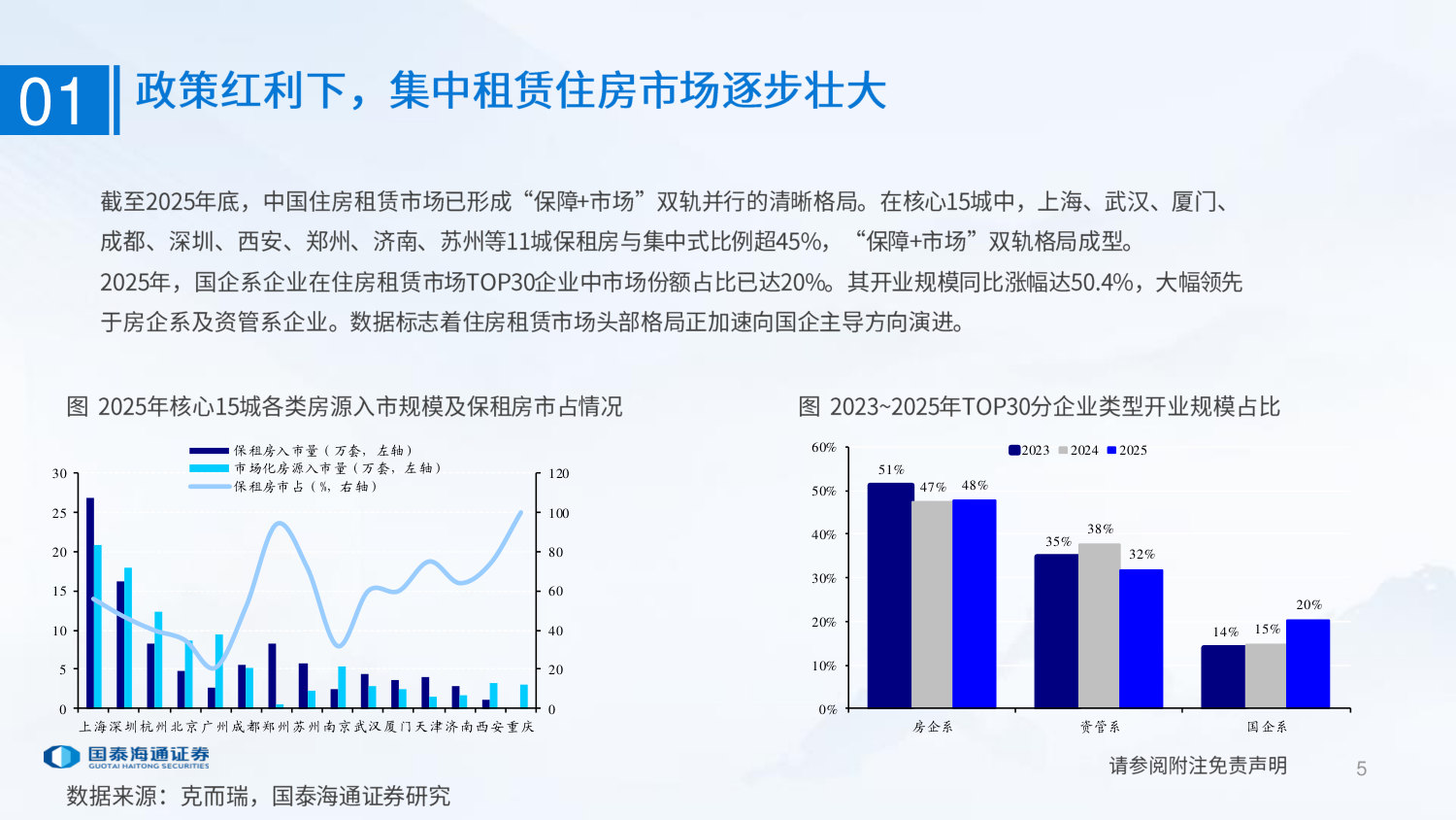 租赁住房与产业园区REITs2025年报综述：关注运营能力，聚焦科创属性.pdf 第5页