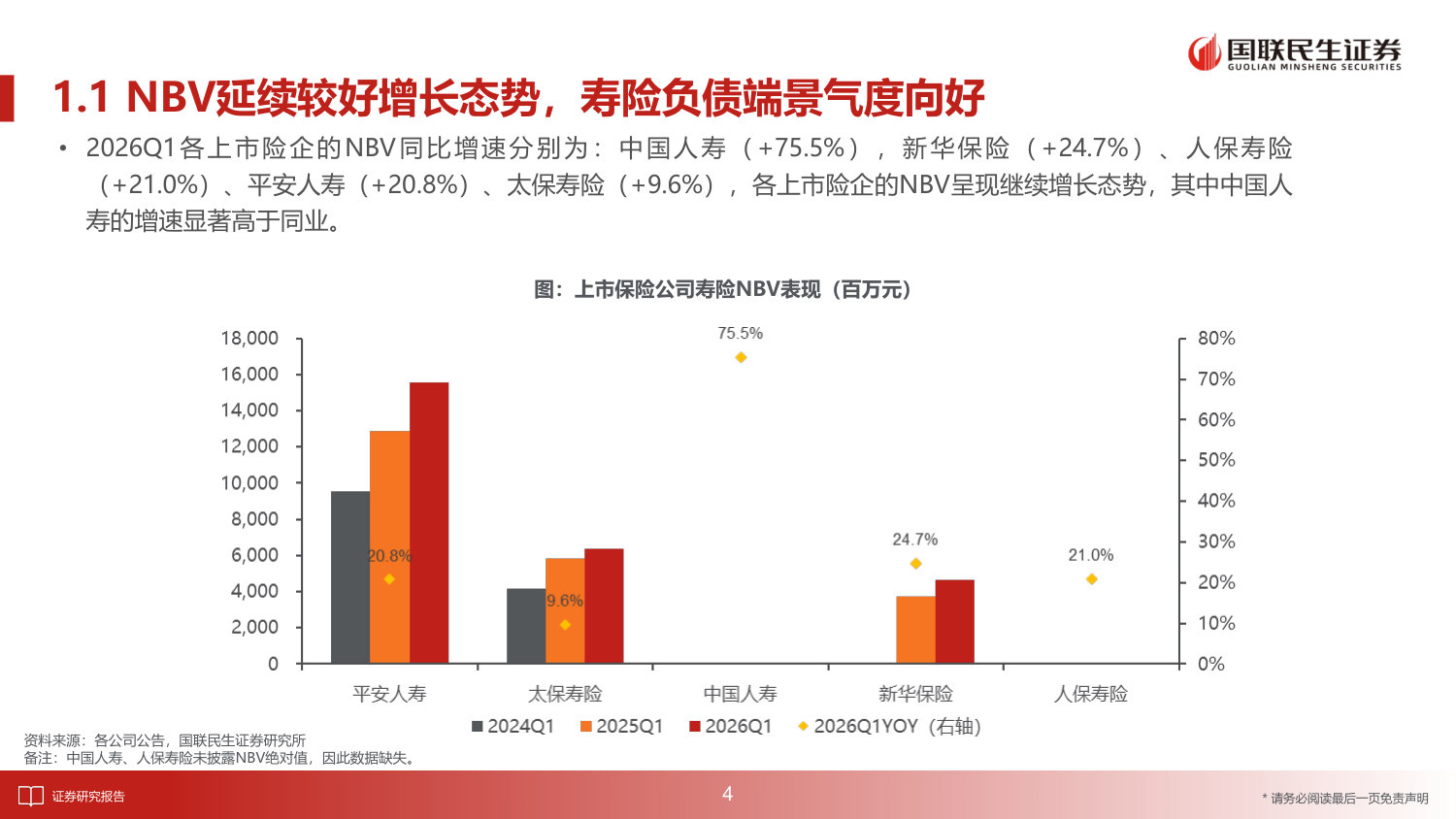 上市险企2026Q1业绩综述：负债端表现亮眼，资产端受制于权益市场表现.pdf 第5页