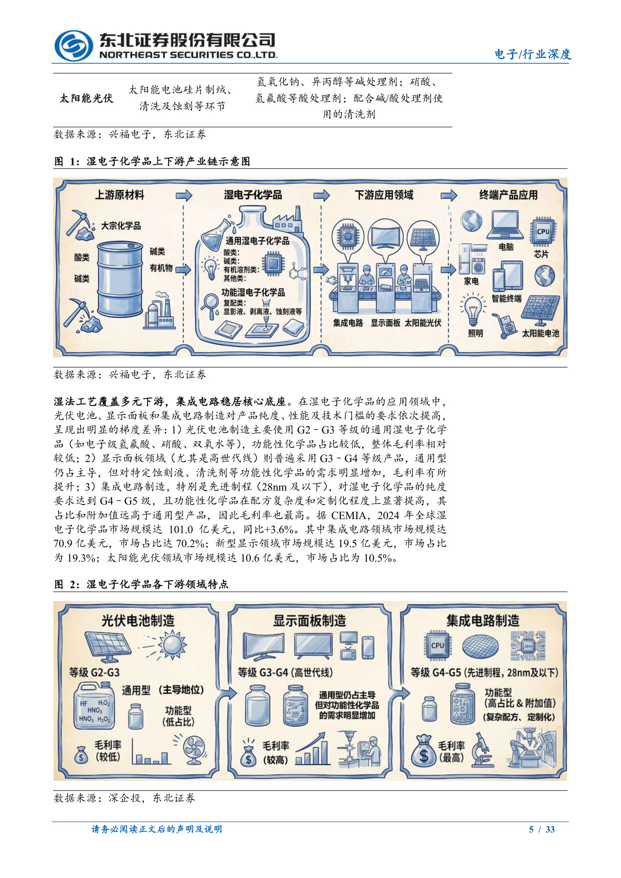 湿电子化学品行业深度报告：半导体迈入强劲增长周期，自主可控有望加速突围.pdf 第5页