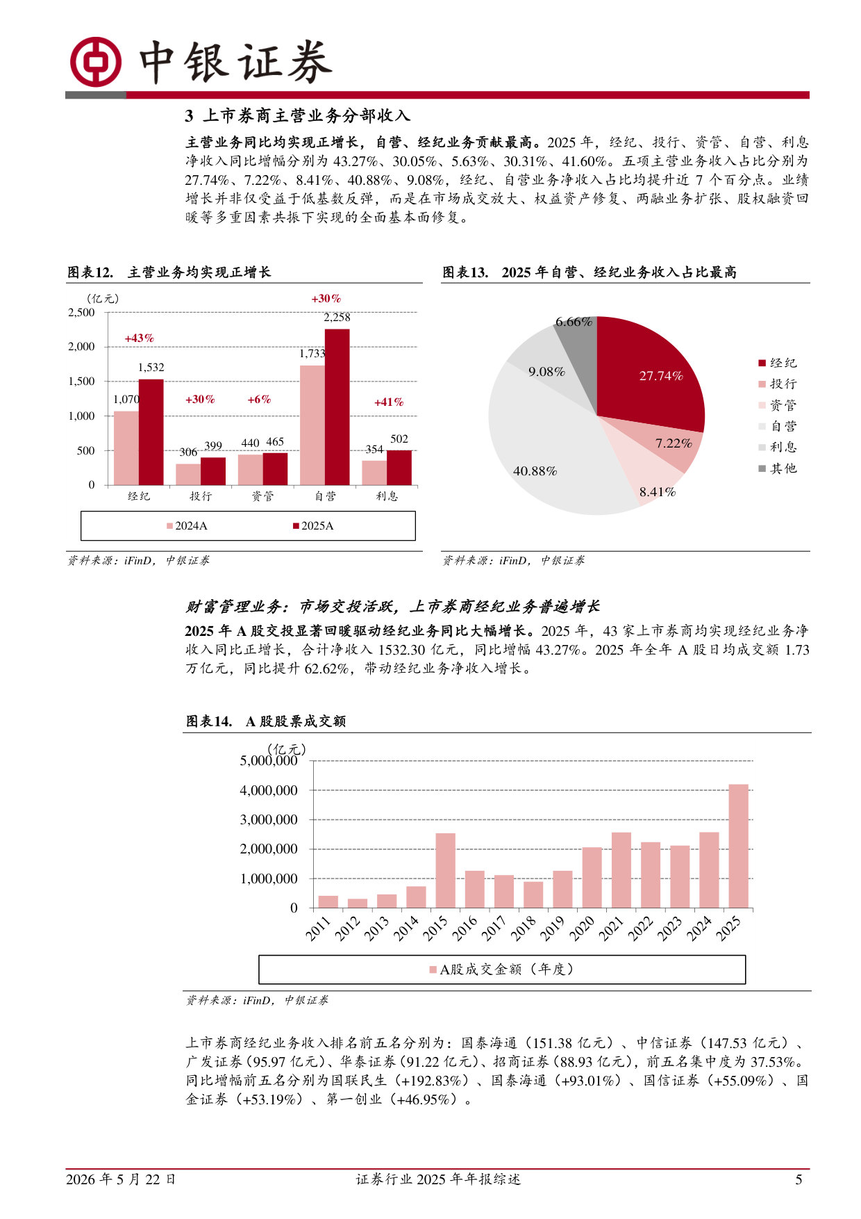 证券行业2025年年报综述：市场回暖，自营、经纪为业绩增长核心驱动.pdf 第5页