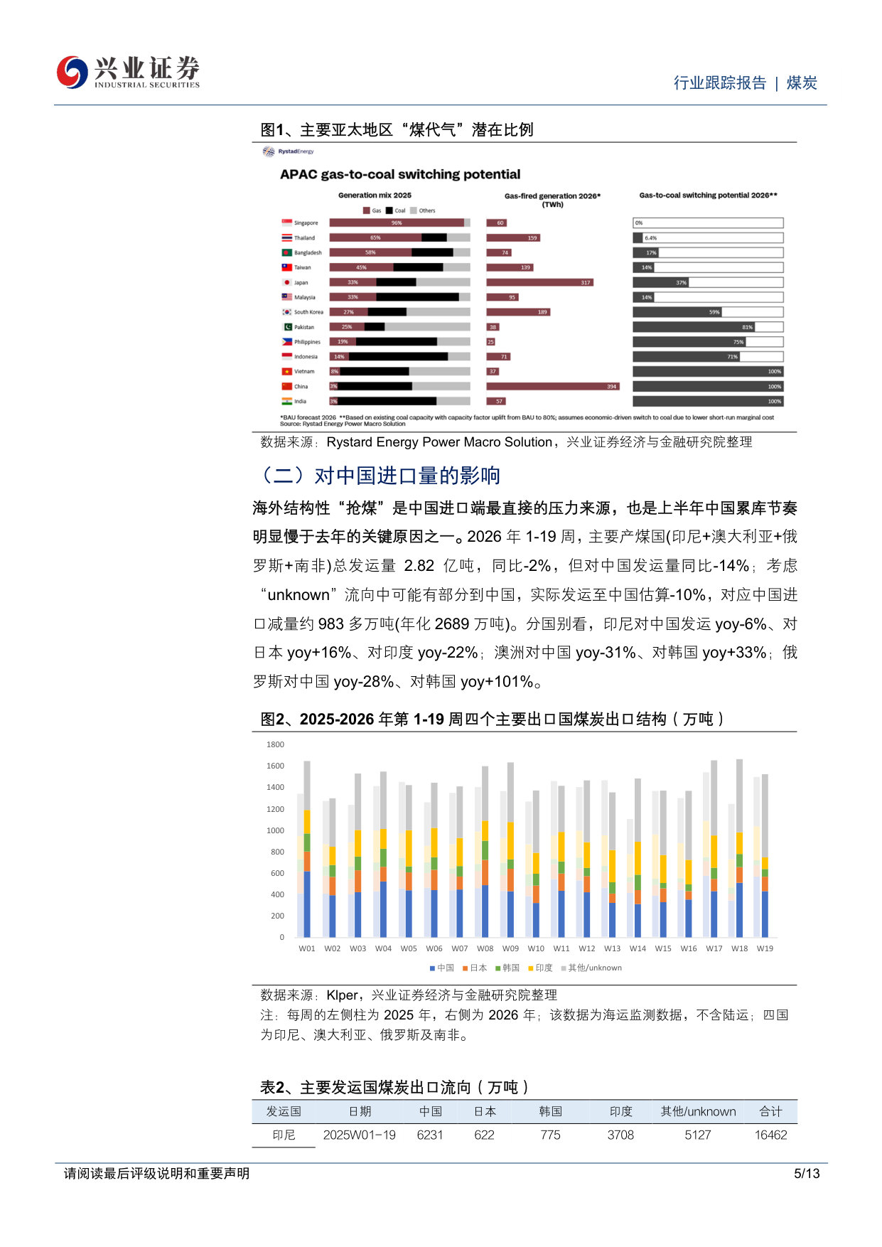 迎峰度夏前，动力煤库存能累起来吗？.pdf 第5页