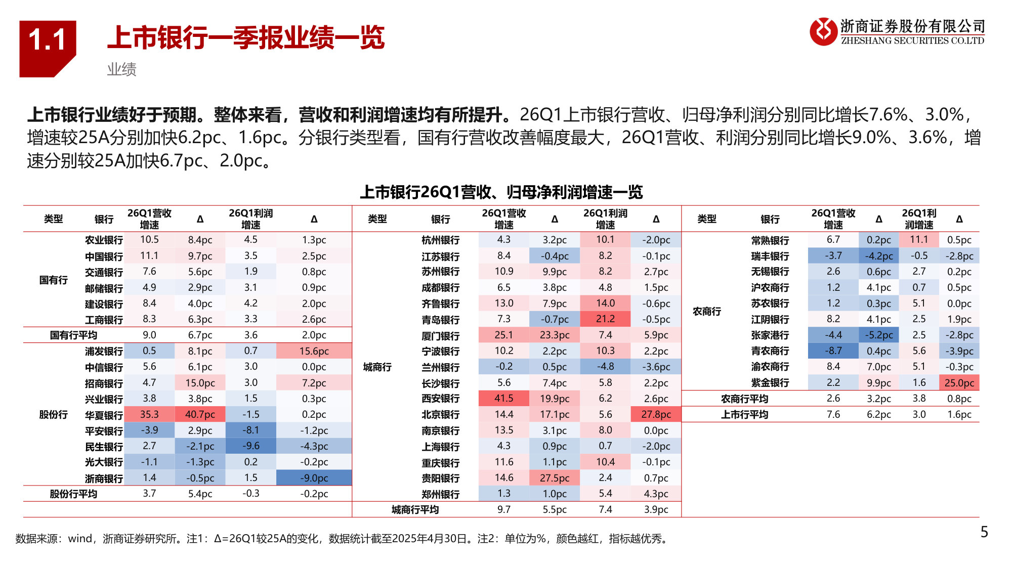 银行一季报业绩综述：业绩改善超预期.pdf 第5页