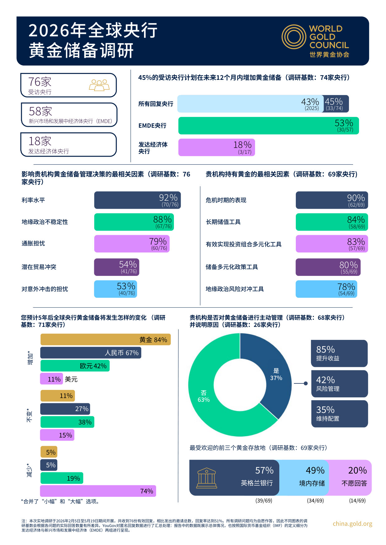 2026年全球央行黄金储备调研infographics-中文版.pdf 第1页
