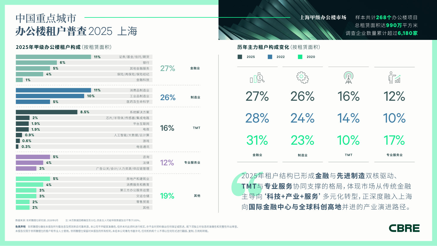 2025上海办公楼租户普查报告.pdf 第1页