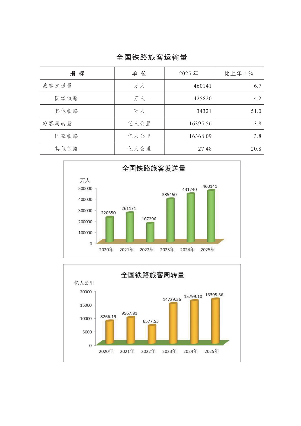 2025 年铁道统计公报.pdf 第2页