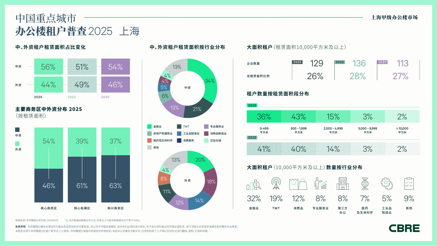 2025上海办公楼租户普查报告.pdf 第2页