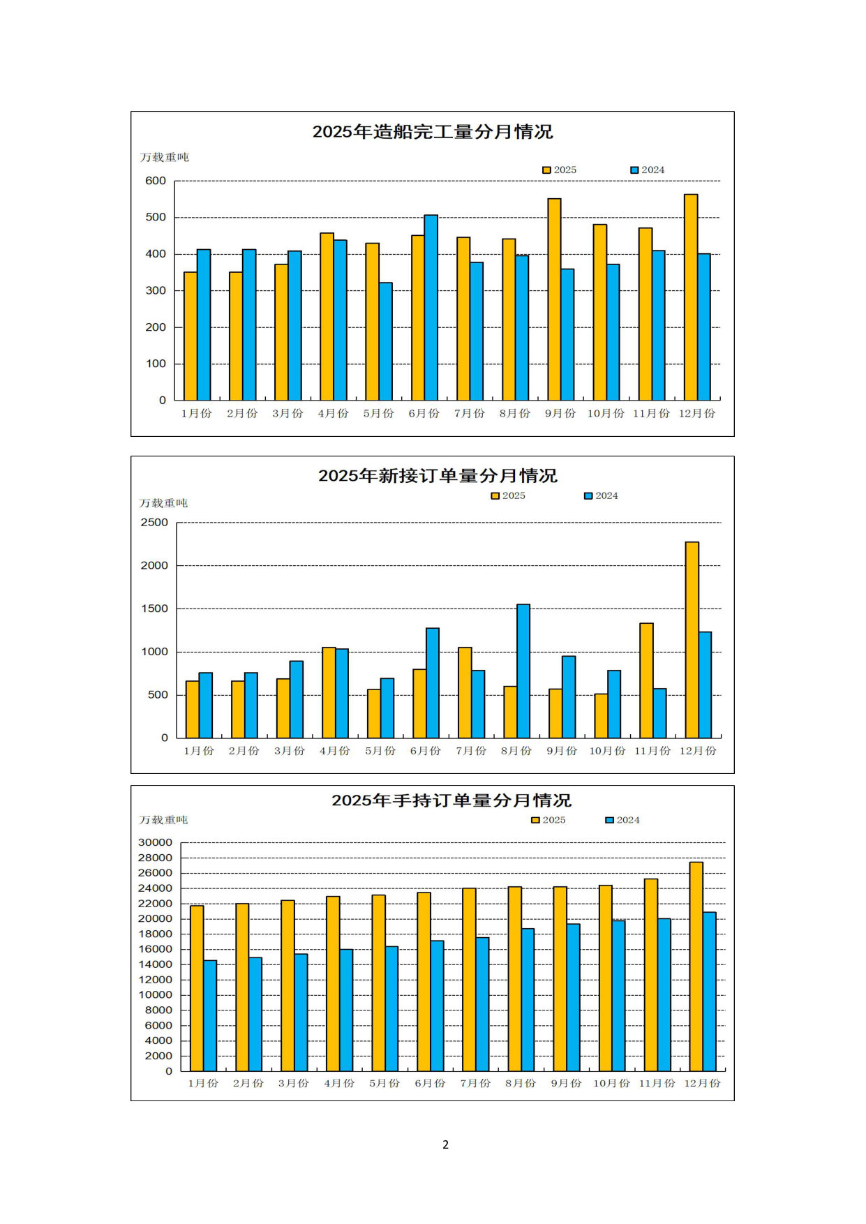 2025年船舶工业经济运行报告.pdf 第2页