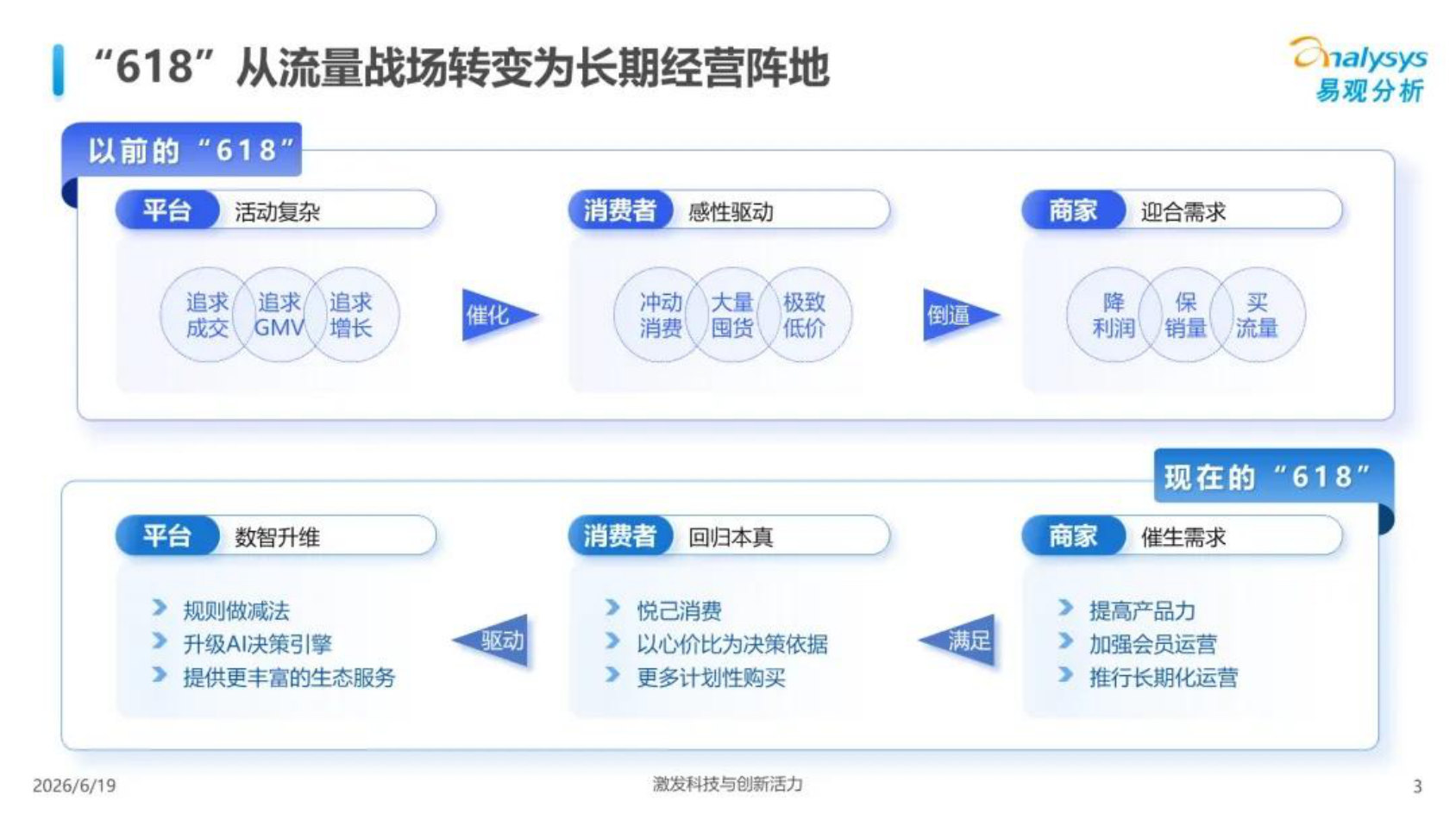 2026年618大促全周期观察报告-易观分析.pdf 第3页