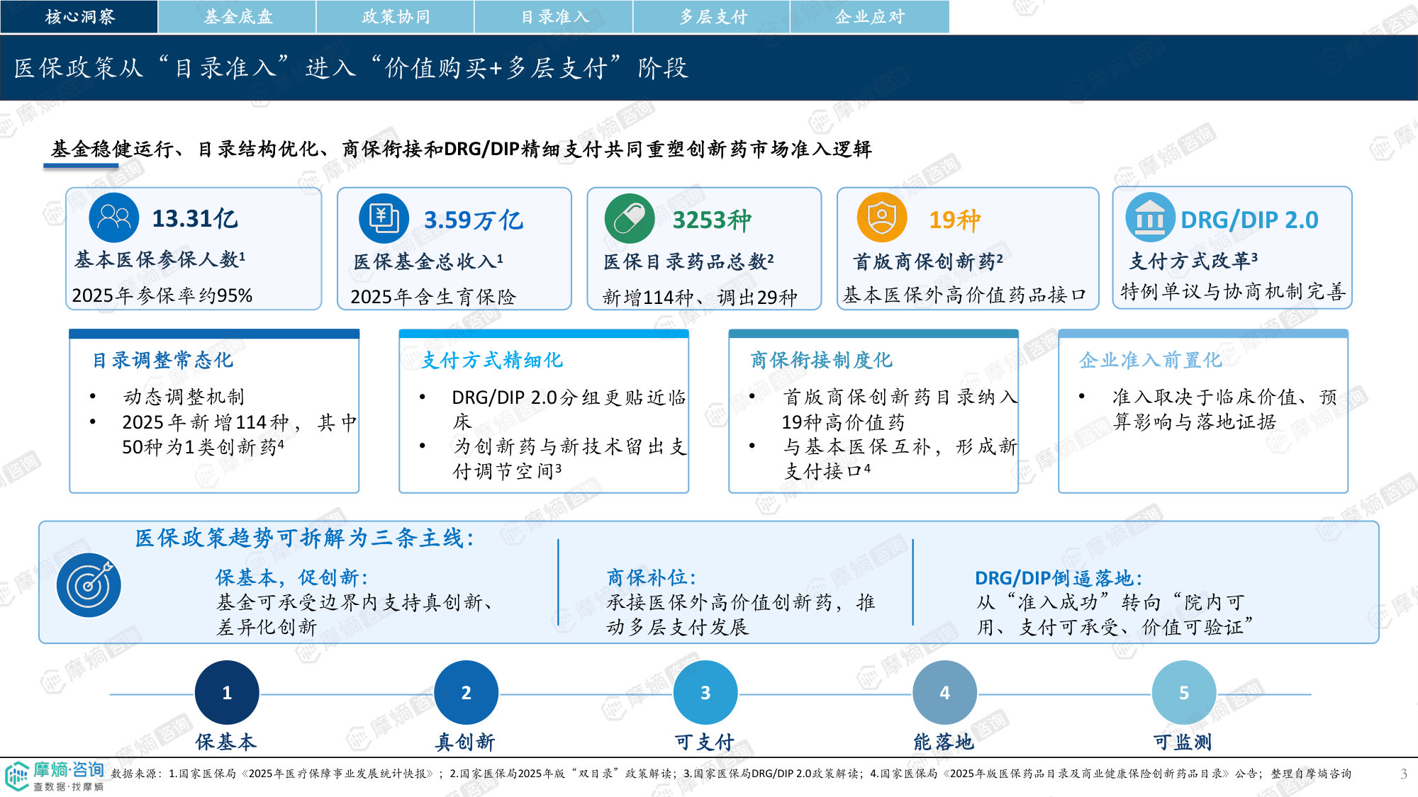 2026年中国医保政策趋势洞察：创新药准入、商保目录与院端落地机会.pdf 第3页