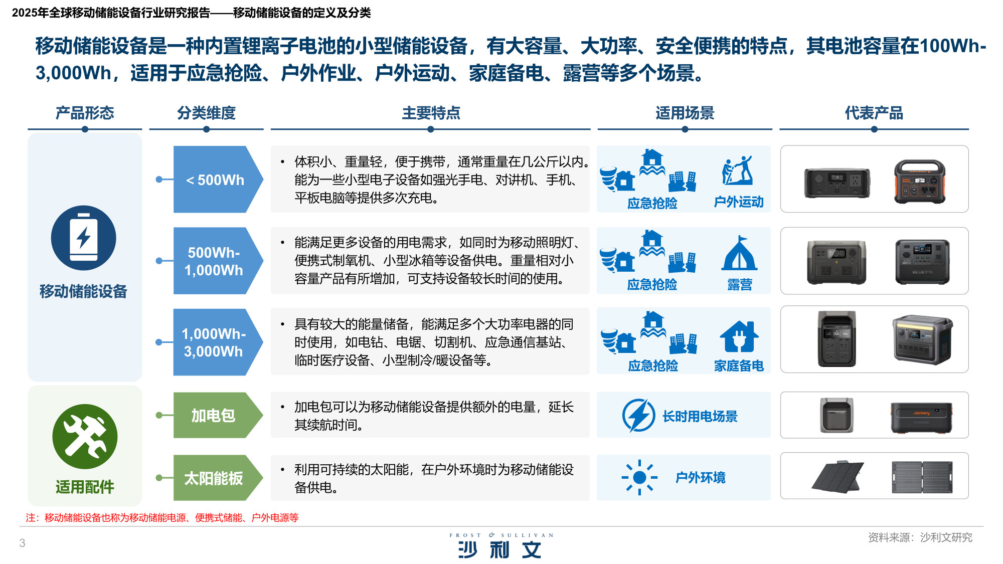 2025年全球移动储能电源行业研究报告.pdf 第3页