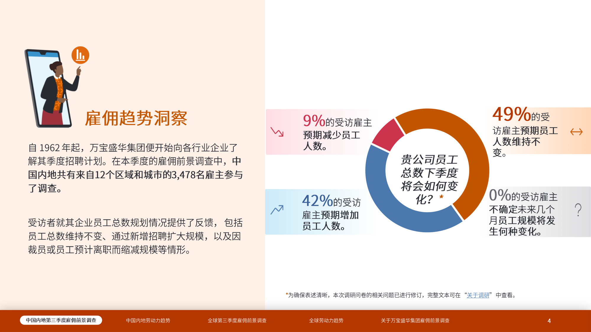 3Q26万宝盛华集团雇佣前景调查.pdf 第4页