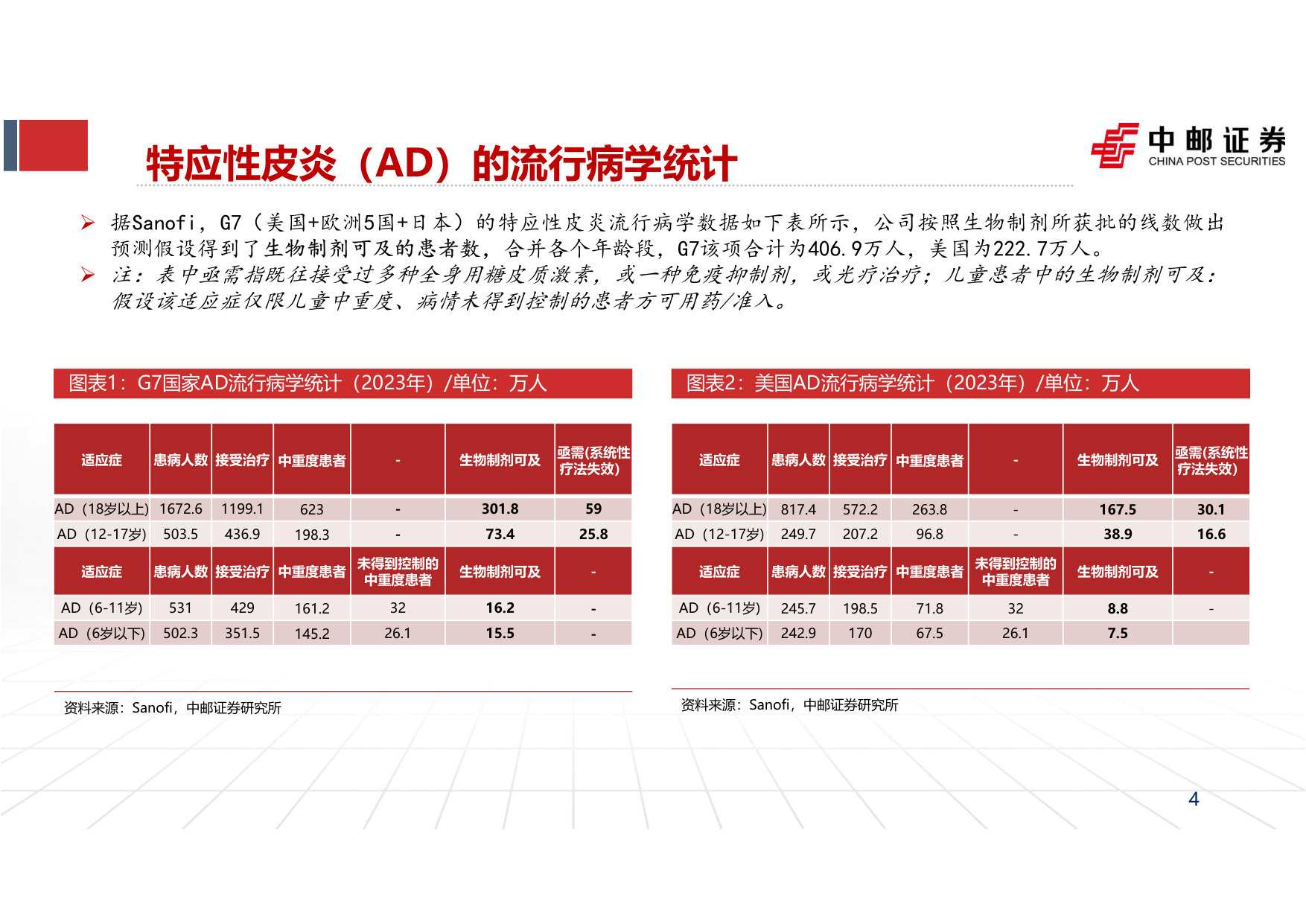 2026SID大会总结：自免行业报告（三）：后Dupi时代，行业的下一个期待是什么？.pdf 第4页