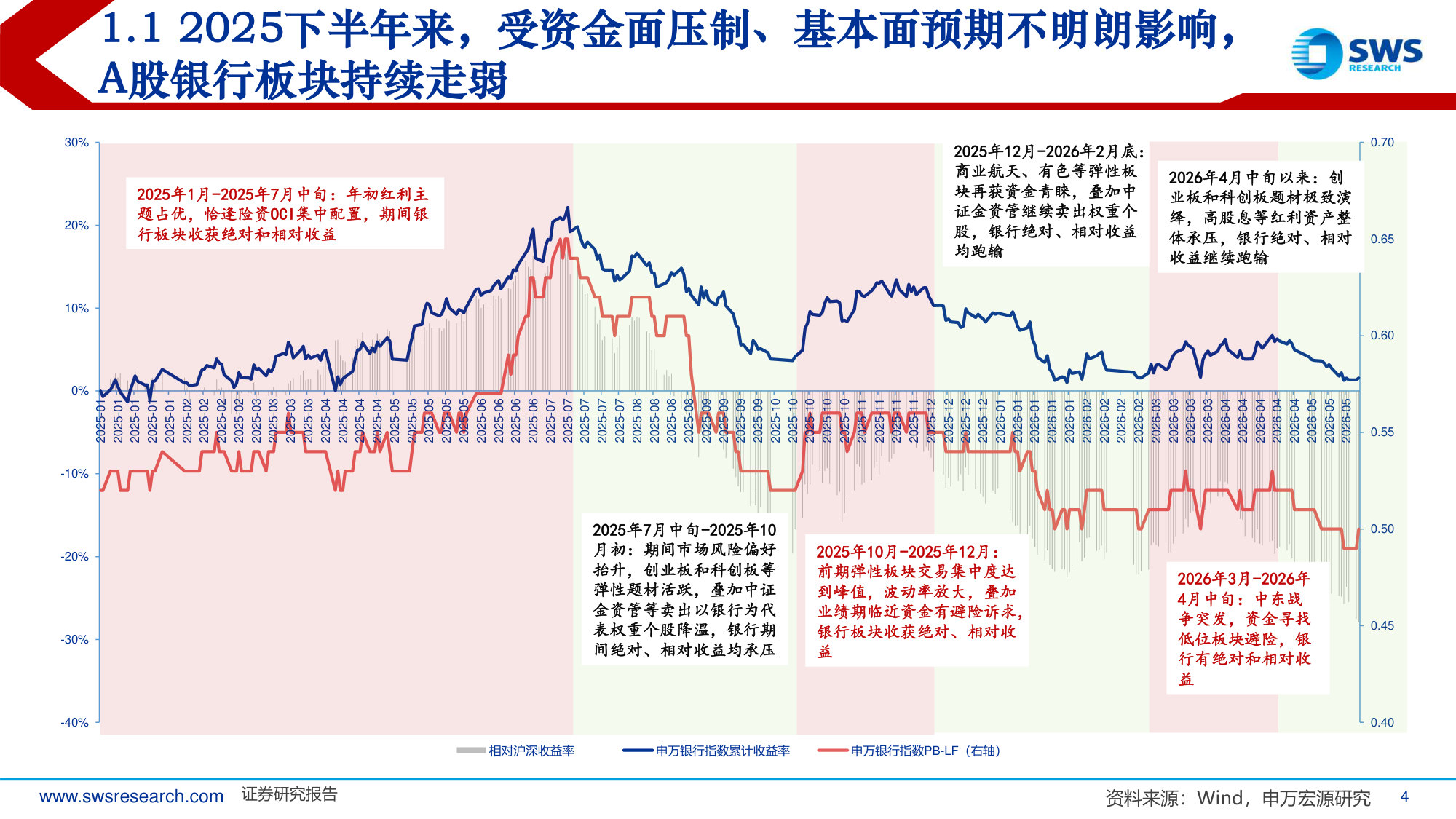 2026中期银行业投资策略:峰回路转见曙光.pdf 第4页
