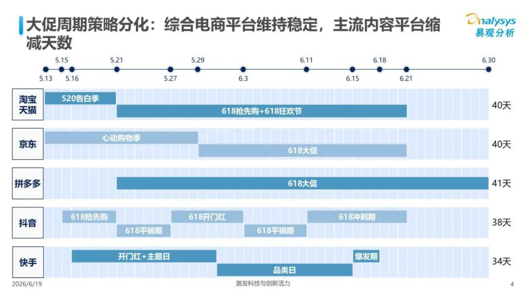 2026年618大促全周期观察报告-易观分析.pdf 第4页