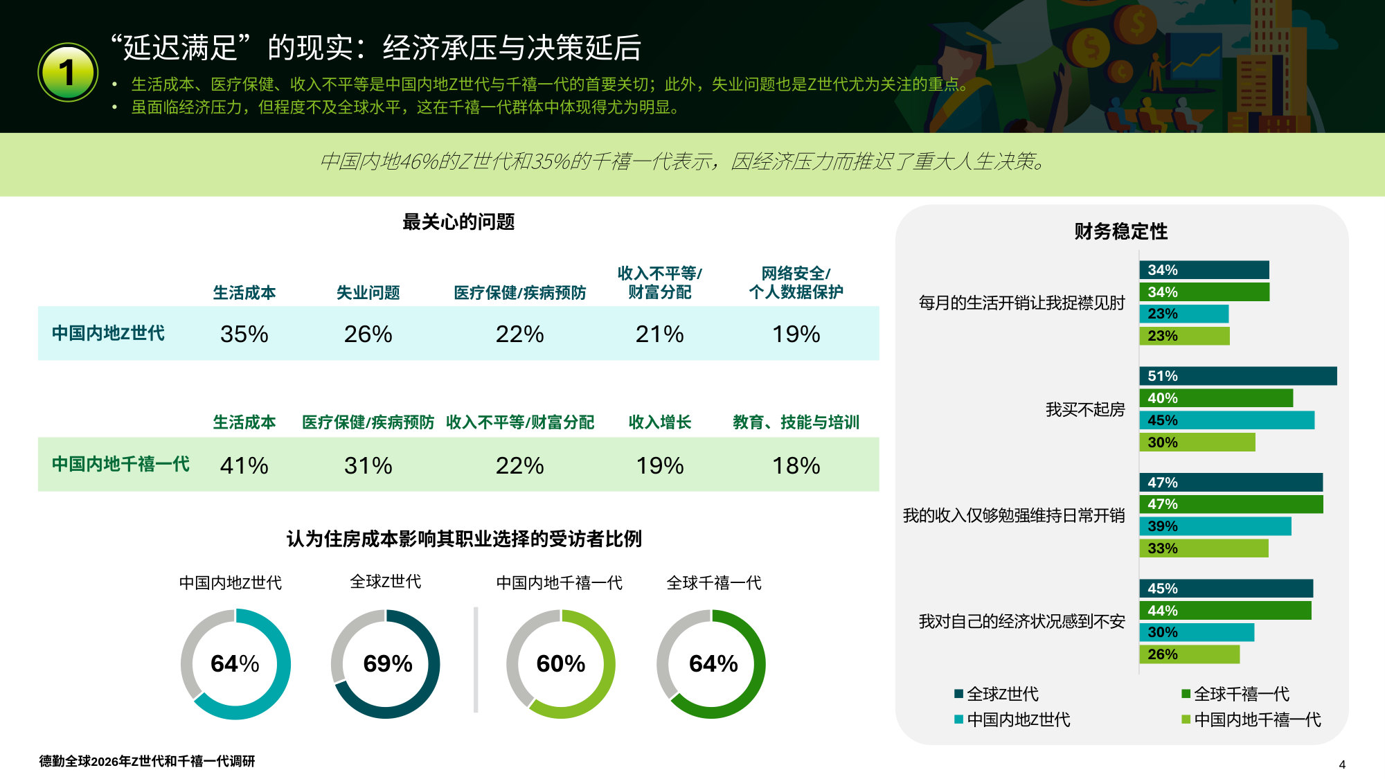 2026年Z世代与千禧一代调研报告.pdf 第4页