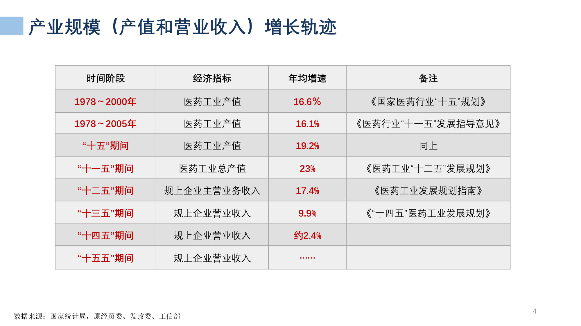 68页PPT解读医药工业发展形势及“十五五”展望.pdf 第4页