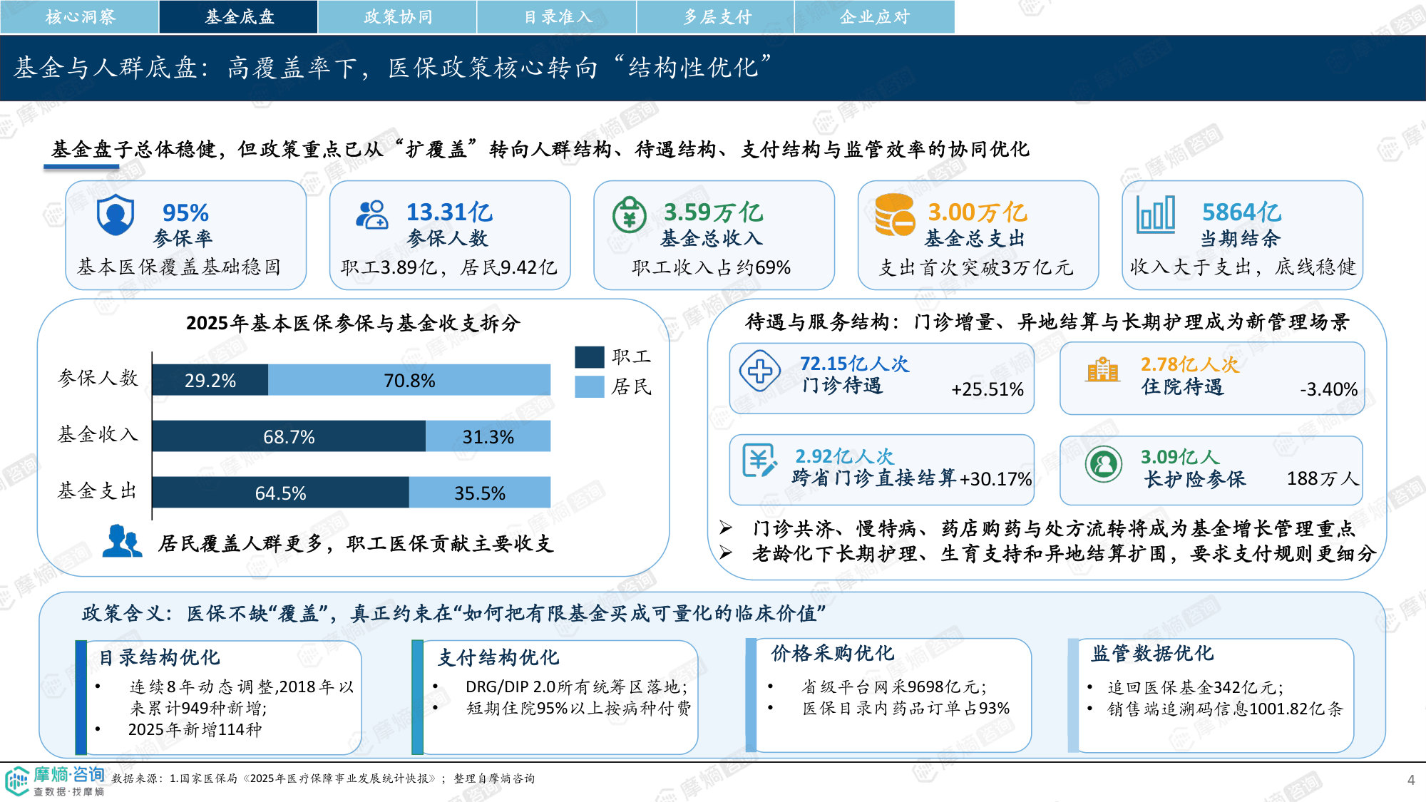 2026年中国医保政策趋势洞察：创新药准入、商保目录与院端落地机会.pdf 第4页