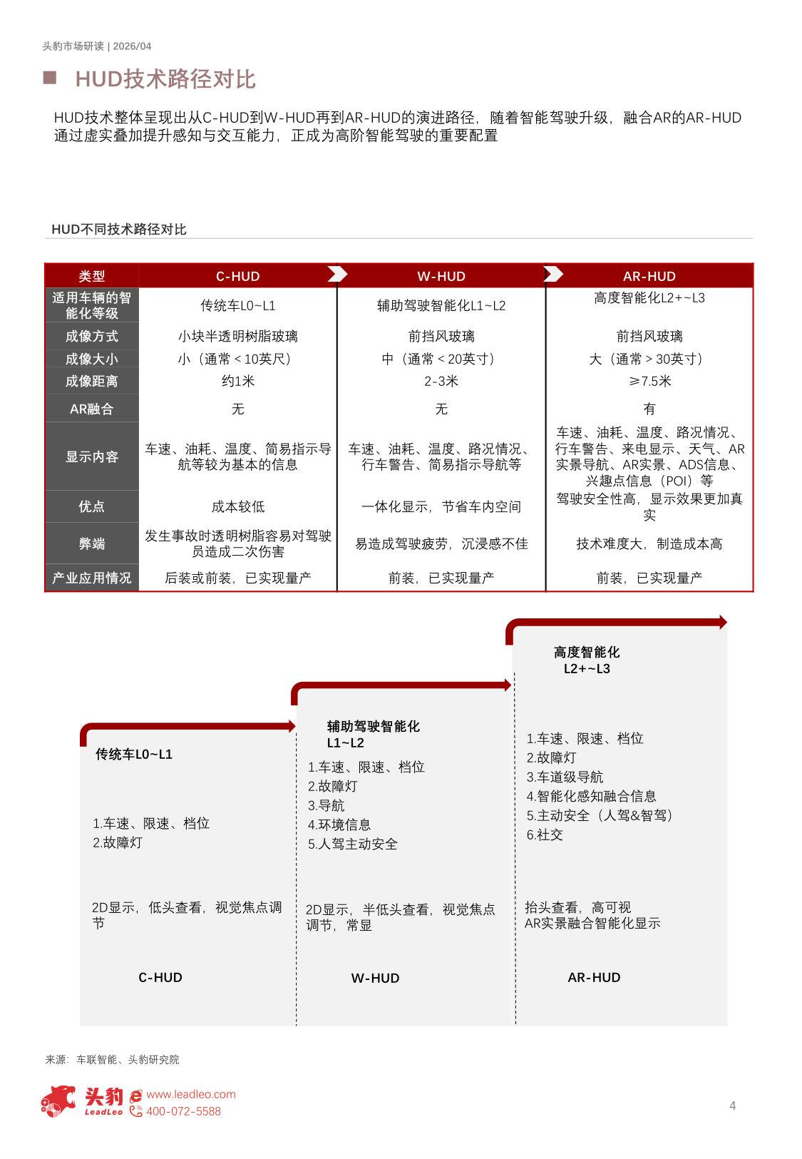 2026年中国汽车AR-HUD行业概览：前视交互价值凸显，AR-HUD打开人机交互新边界（精华版）.pdf 第4页