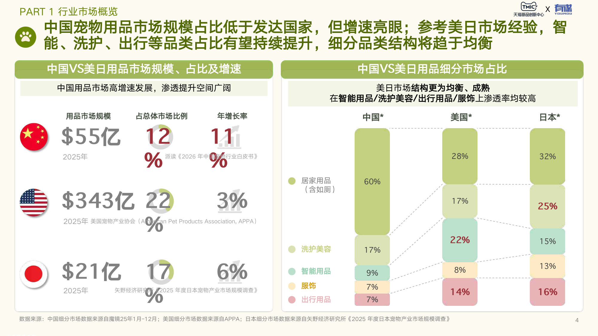 2026年宠物用品趋势白皮书.pdf 第4页