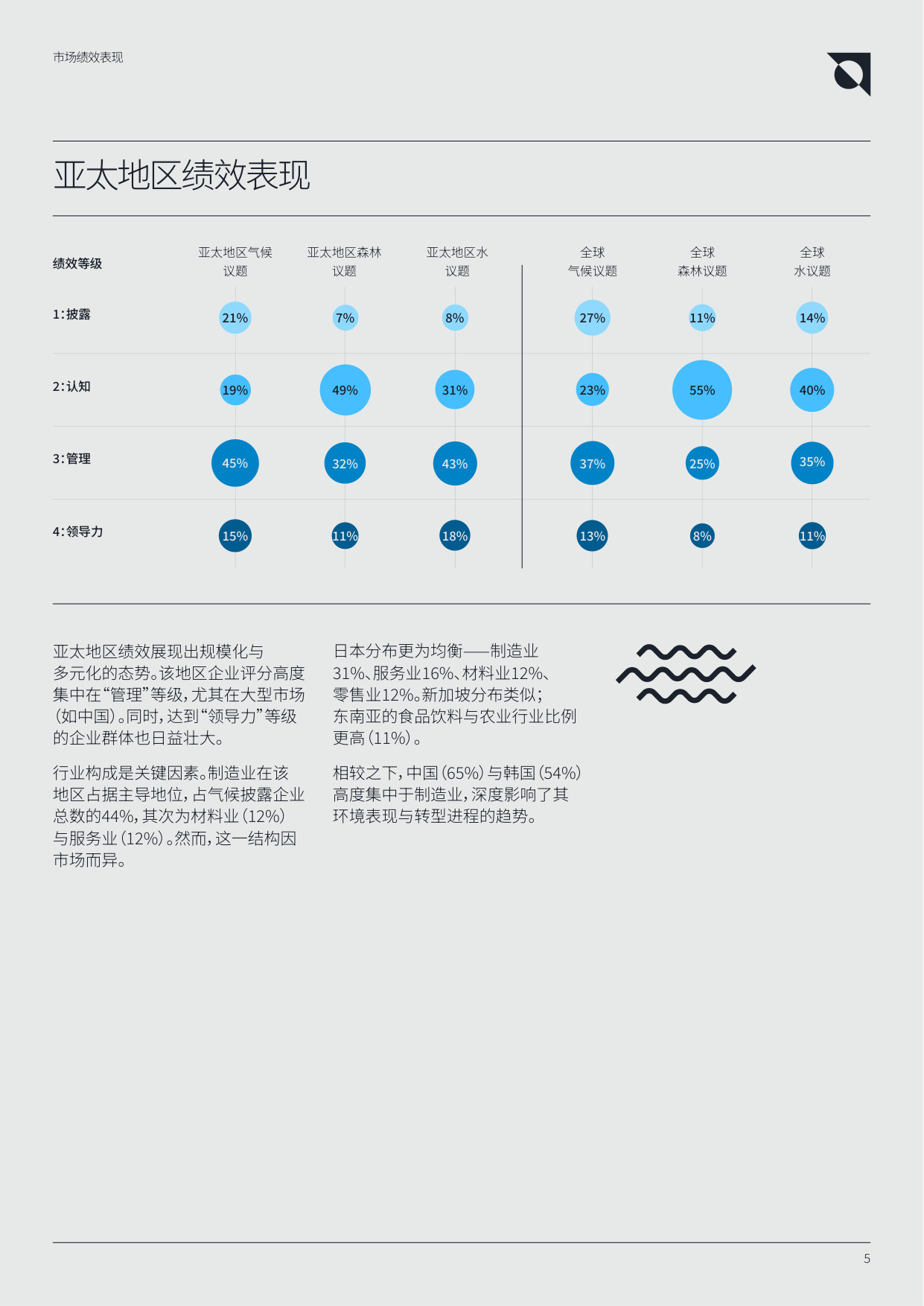 2026 年度CDP 企业健康检查报告亚太地区.pdf 第5页