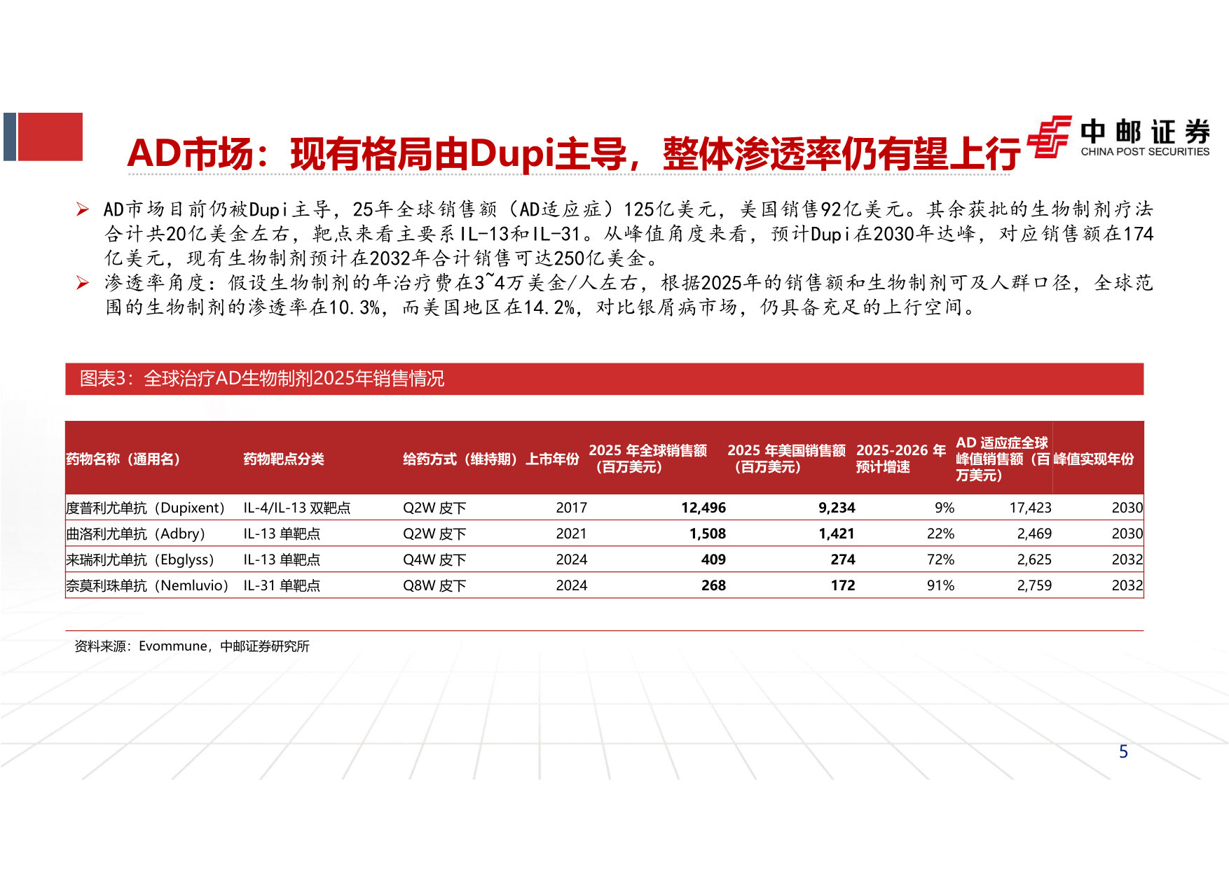 2026SID大会总结：自免行业报告（三）：后Dupi时代，行业的下一个期待是什么？.pdf 第5页