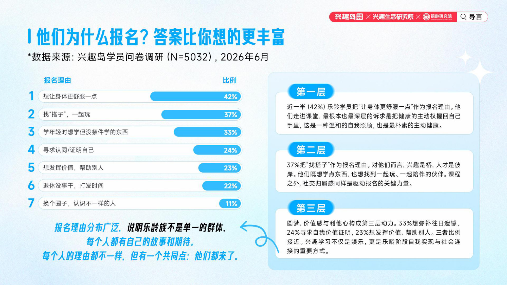 2026《乐龄族兴趣学习心理洞察报告》.pdf 第5页