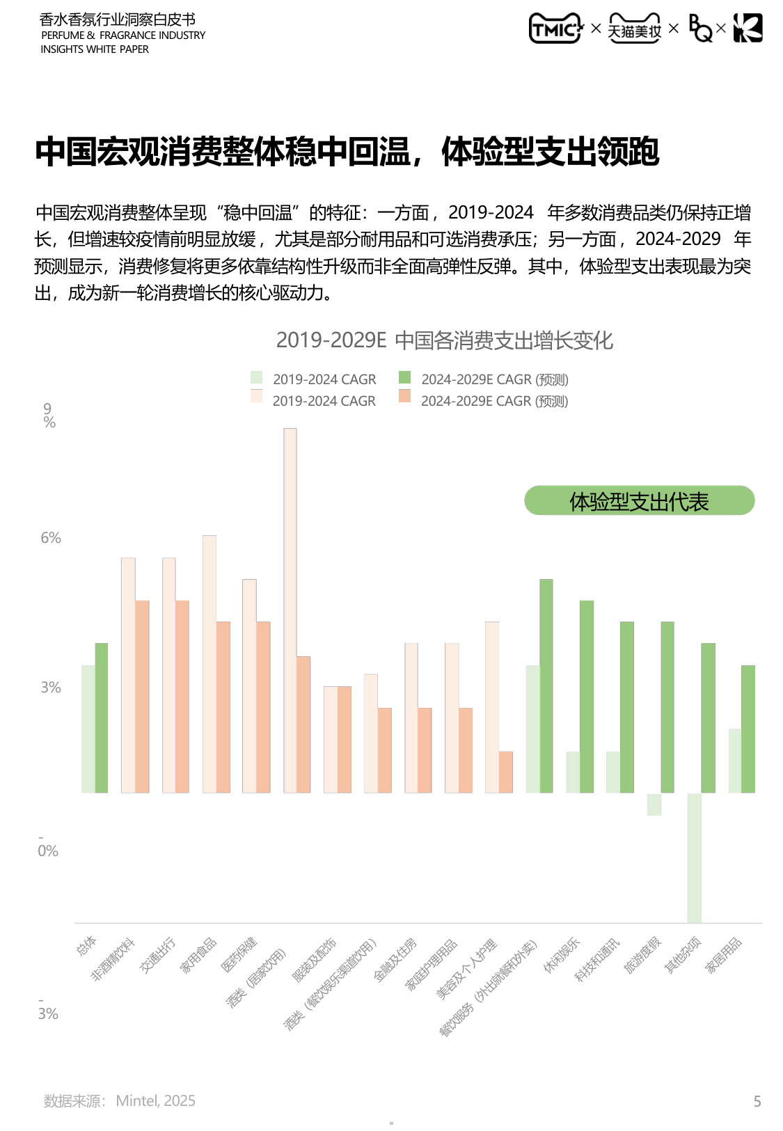 2026中国香水香氛行业白皮书.pdf 第5页