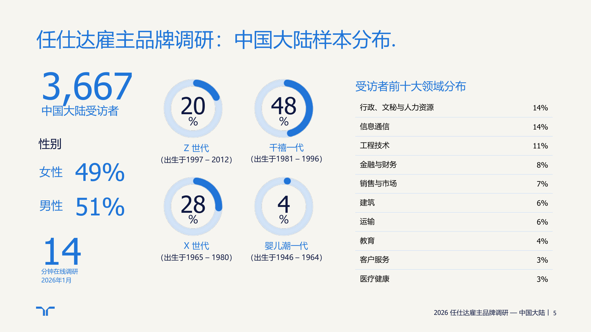 2026任仕达雇主品牌调研报告中国大陆.pdf 第5页