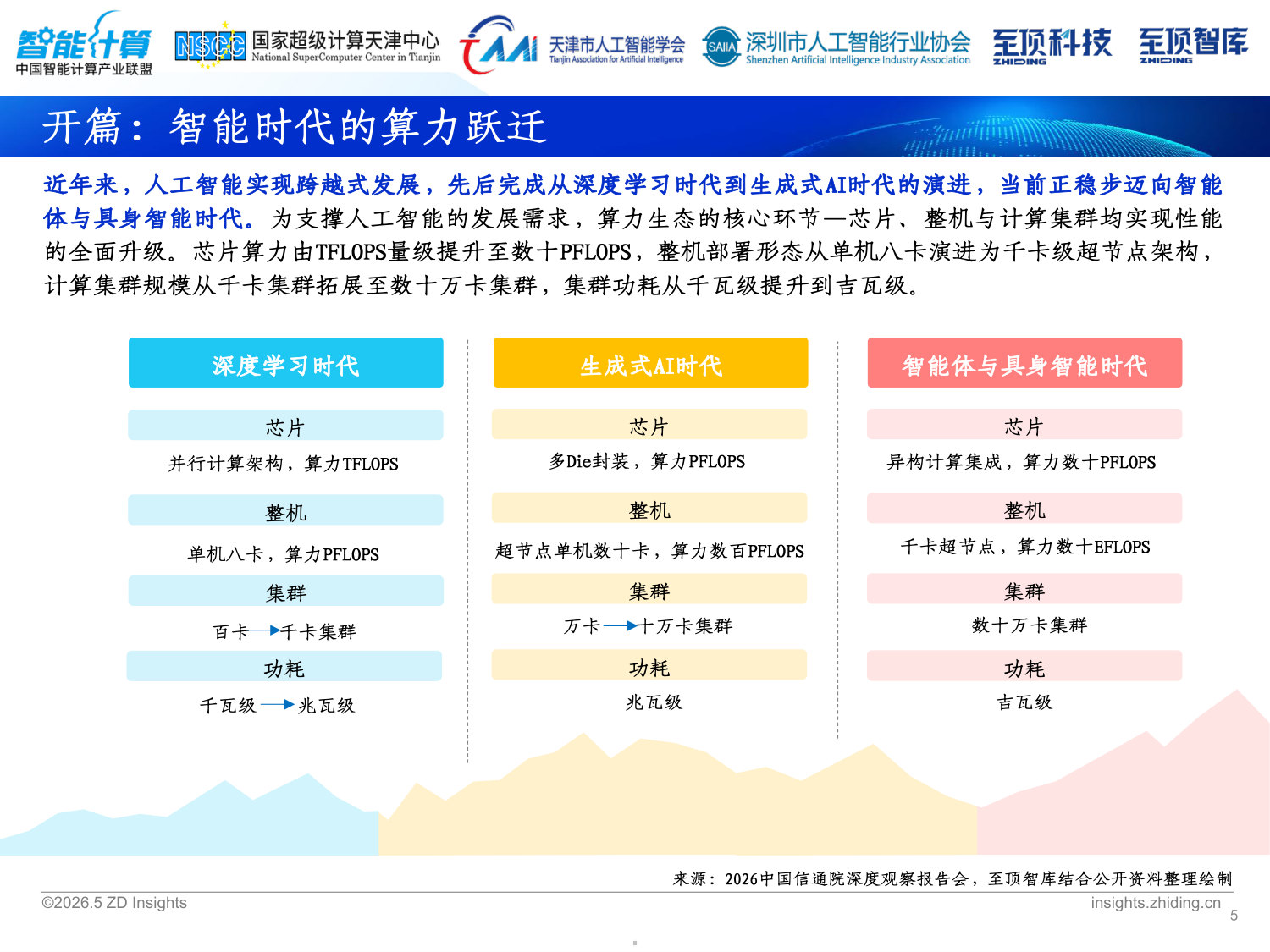 2026全球AI算力发展研究报告.pdf 第5页