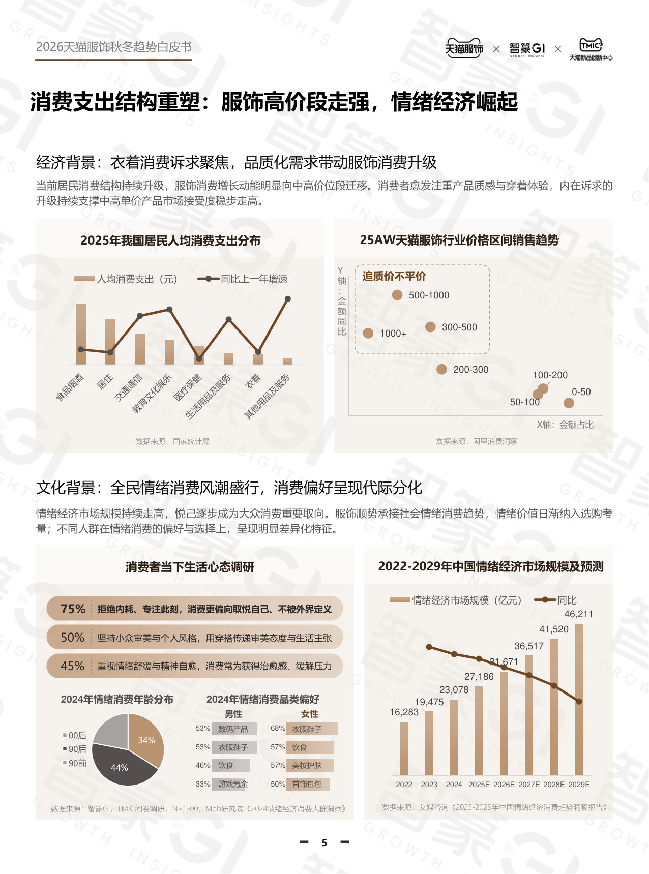 26天猫秋冬服饰白皮书.pdf 第5页
