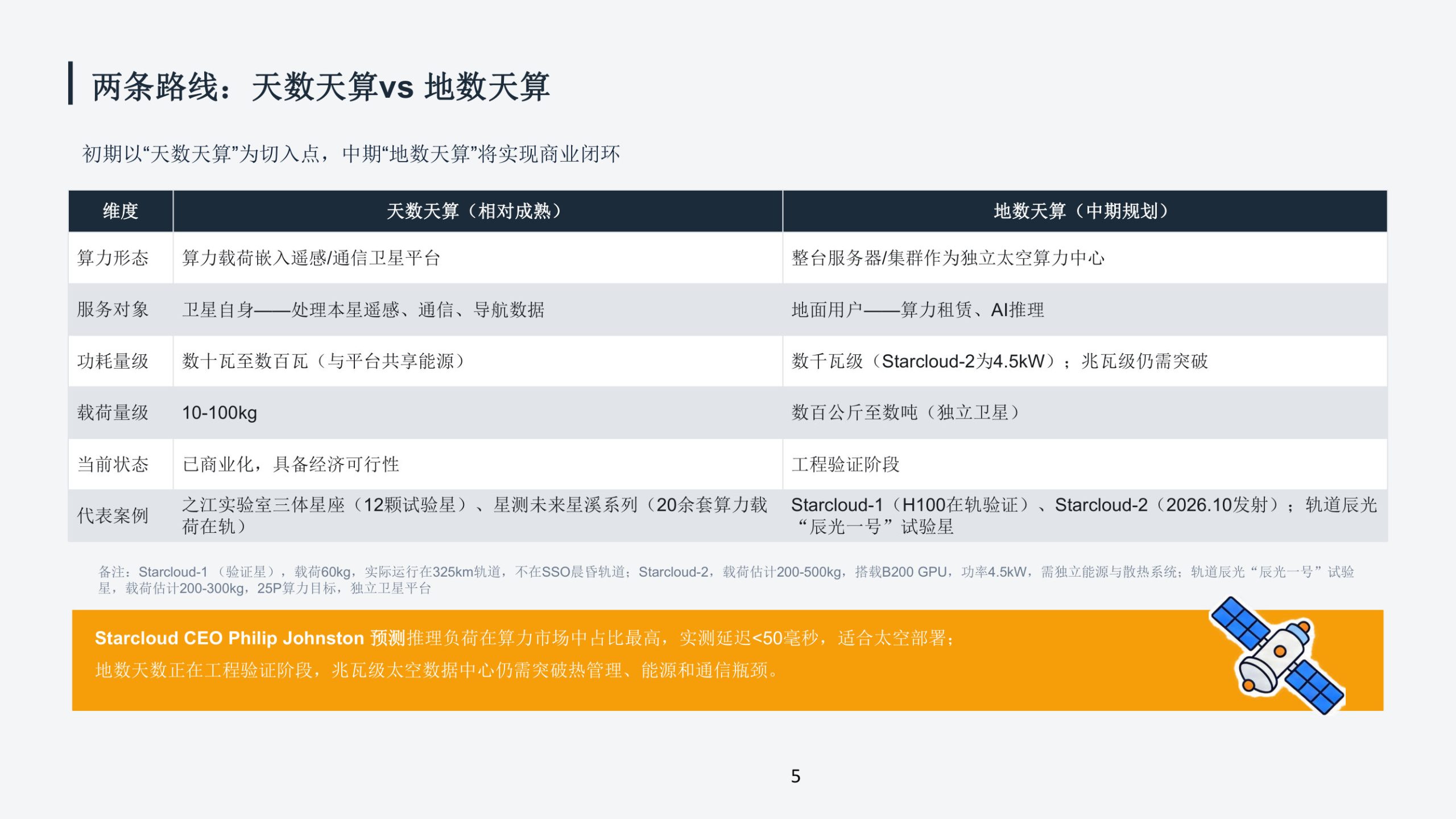 2026太空算力产业分析报告.pdf 第5页