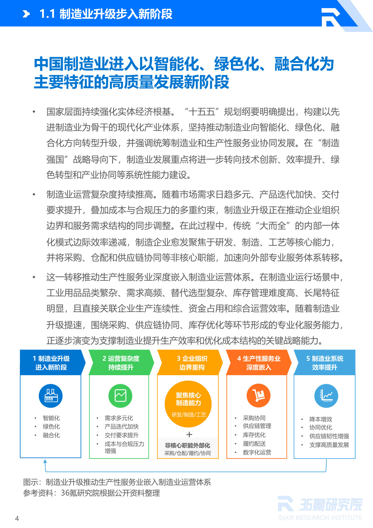 36Kr-2026年中国工业用品制造与流通报告.pdf 第5页
