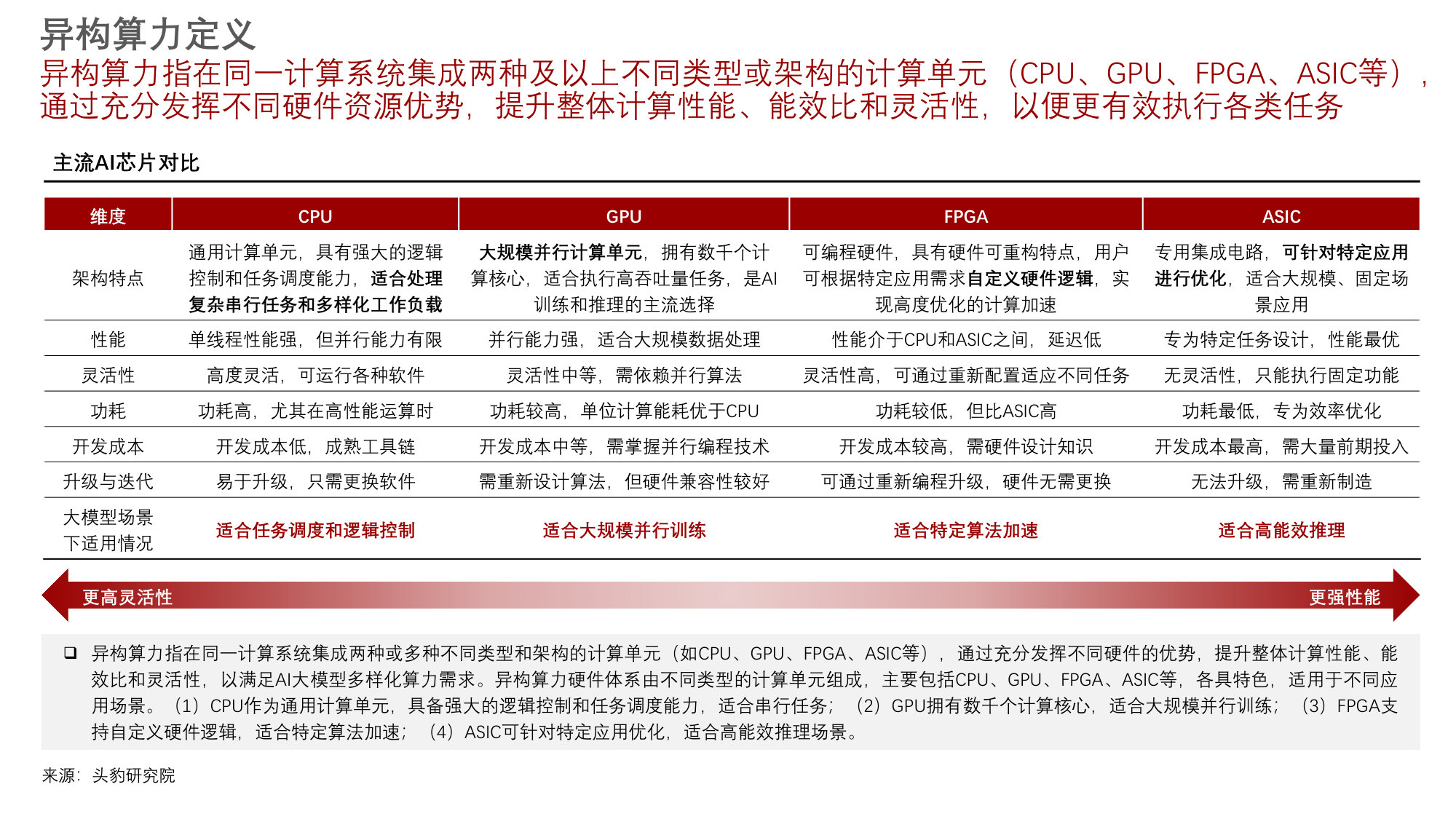 2026年AI异构算力平台行业研究：异构算力加速渗透，适配平台市场规模有望迎来三倍扩容.pdf 第5页