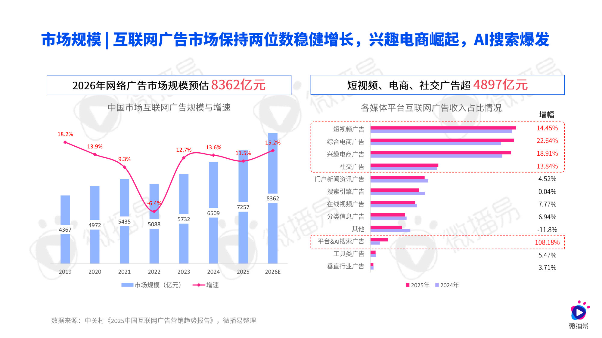 2026年AI重构下的社交媒体营销趋势报告.pdf 第5页