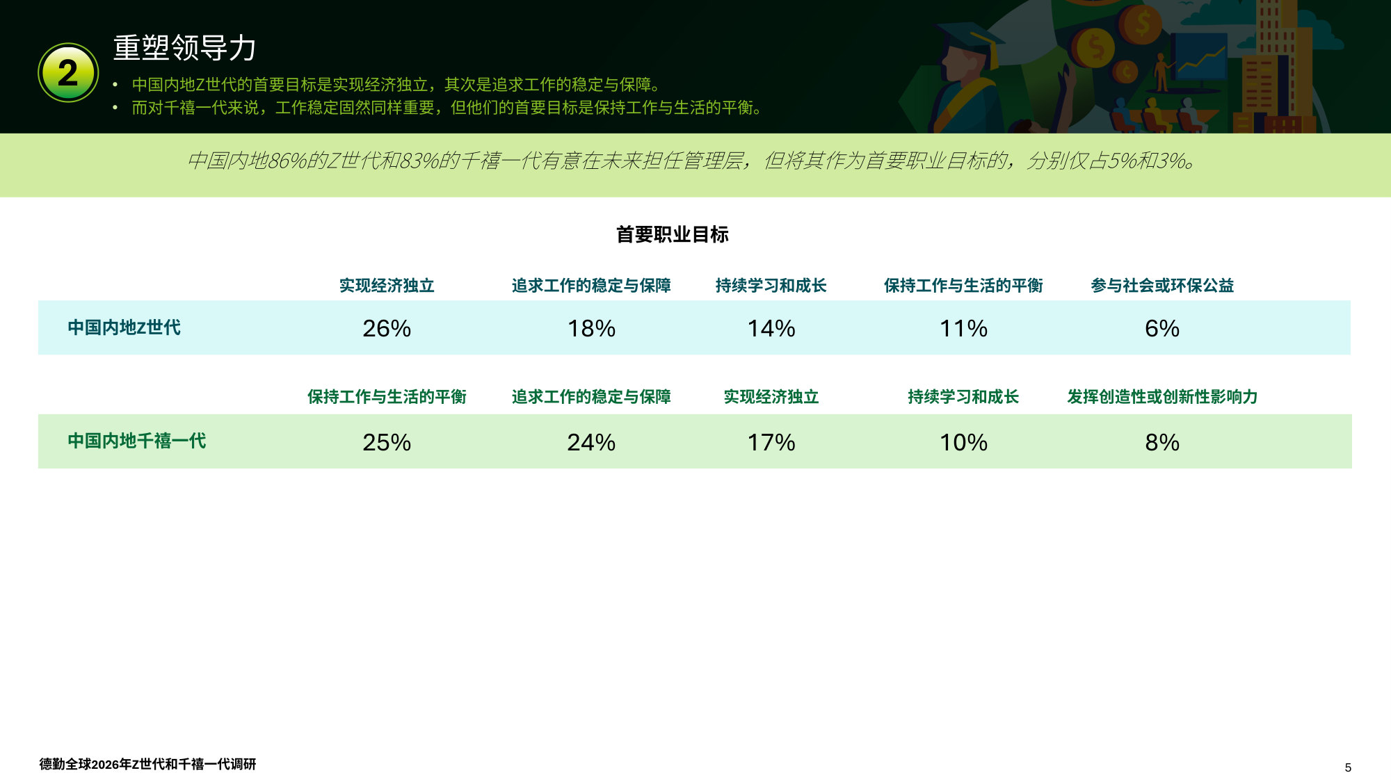 2026年Z世代与千禧一代调研报告.pdf 第5页