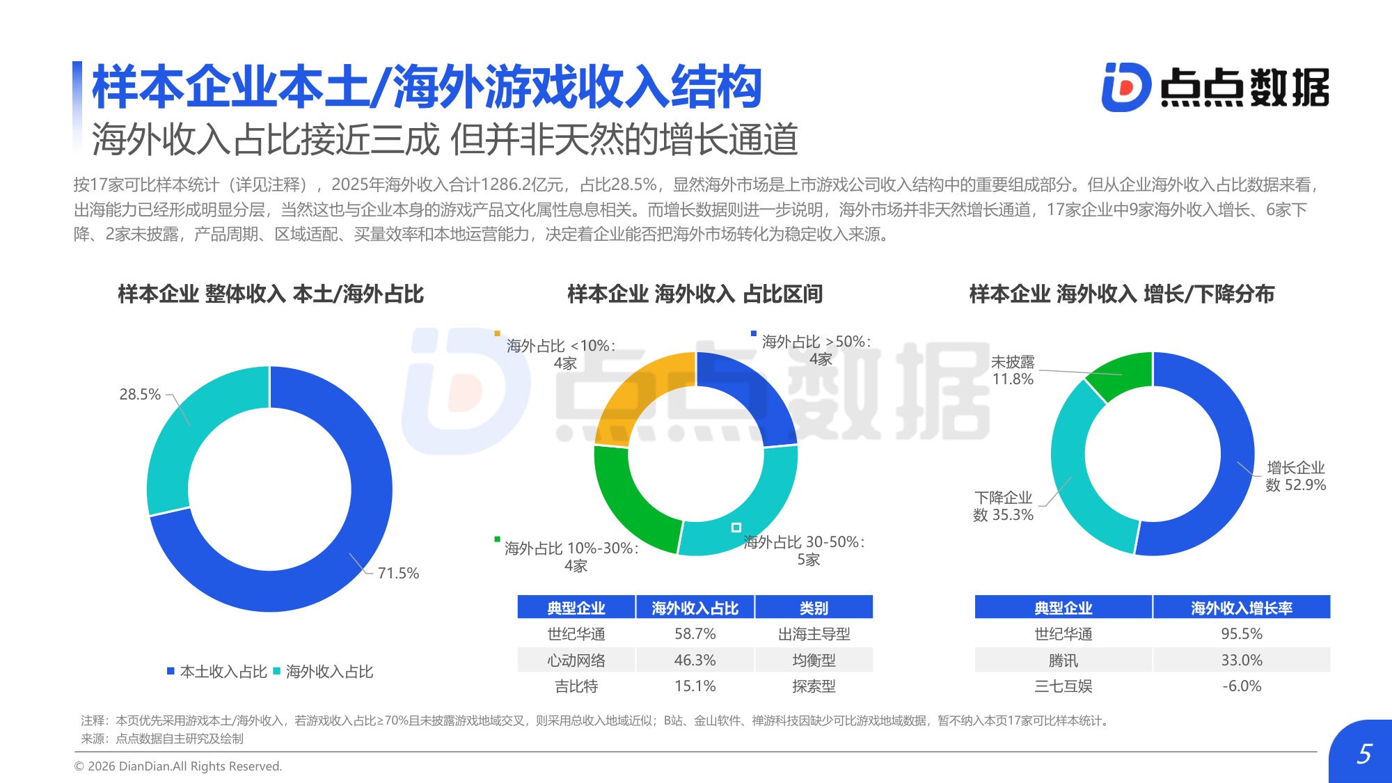 2026年中国上市游戏公司AI渗透率报告_发布版.pdf 第5页