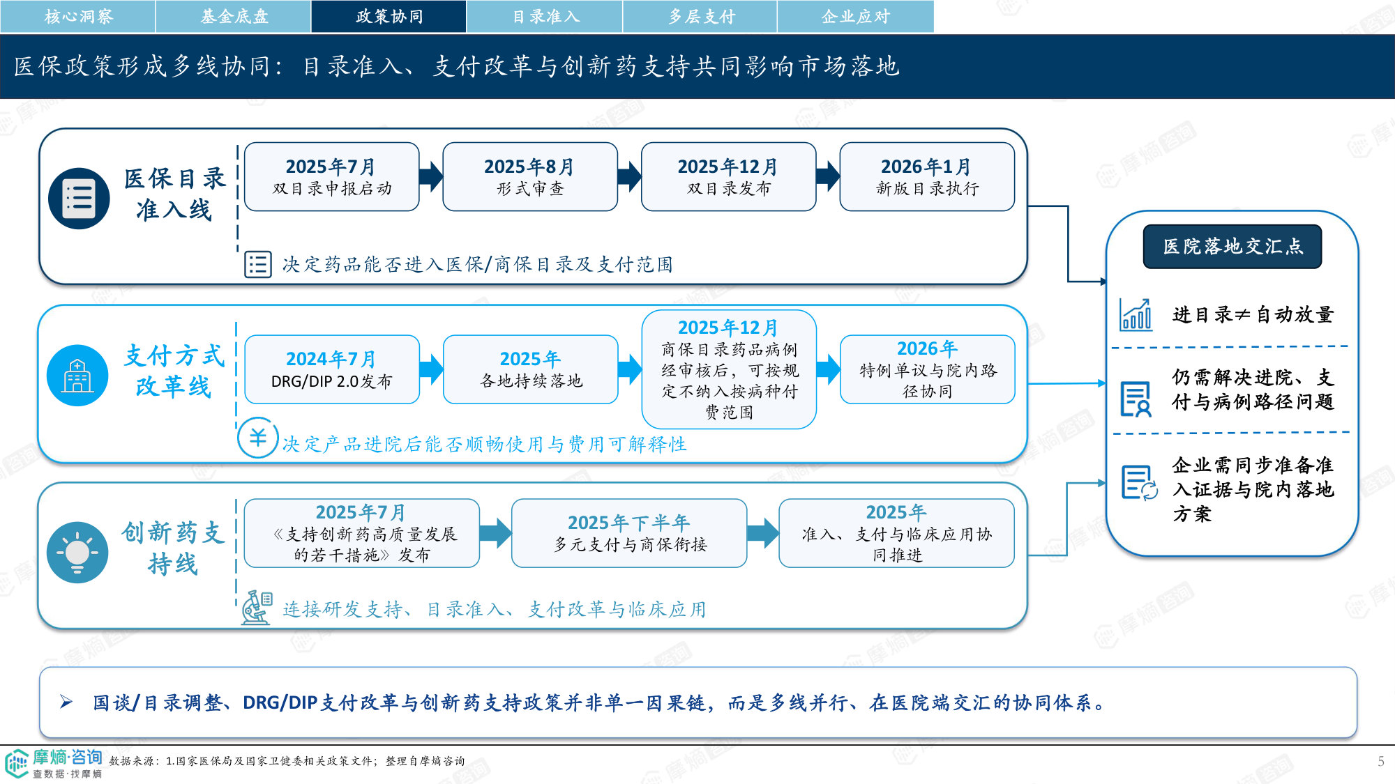 2026年中国医保政策趋势洞察：创新药准入、商保目录与院端落地机会.pdf 第5页