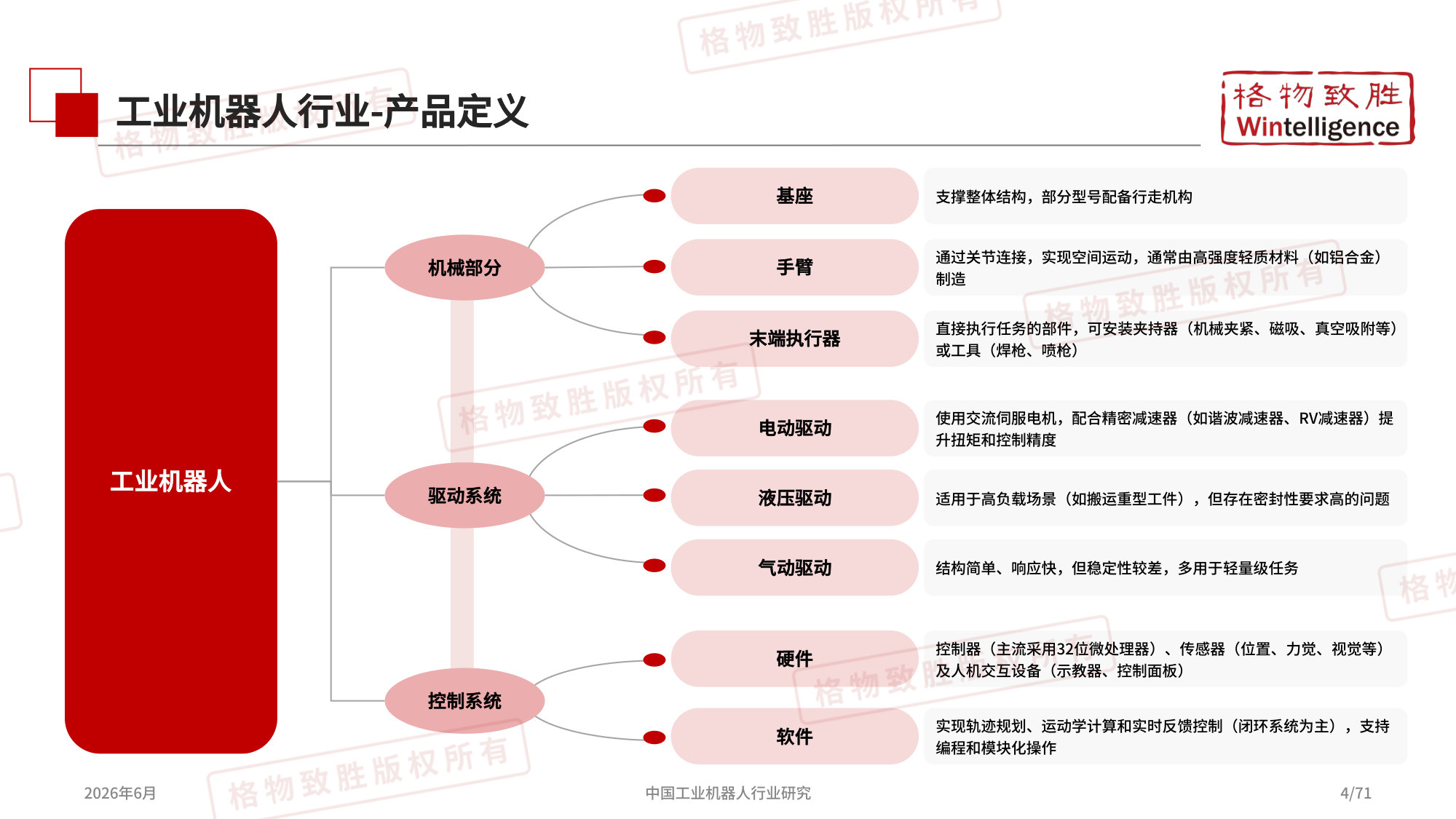 2026年中国工业机器人行业市场白皮书-格物致胜-分享版.pdf 第5页