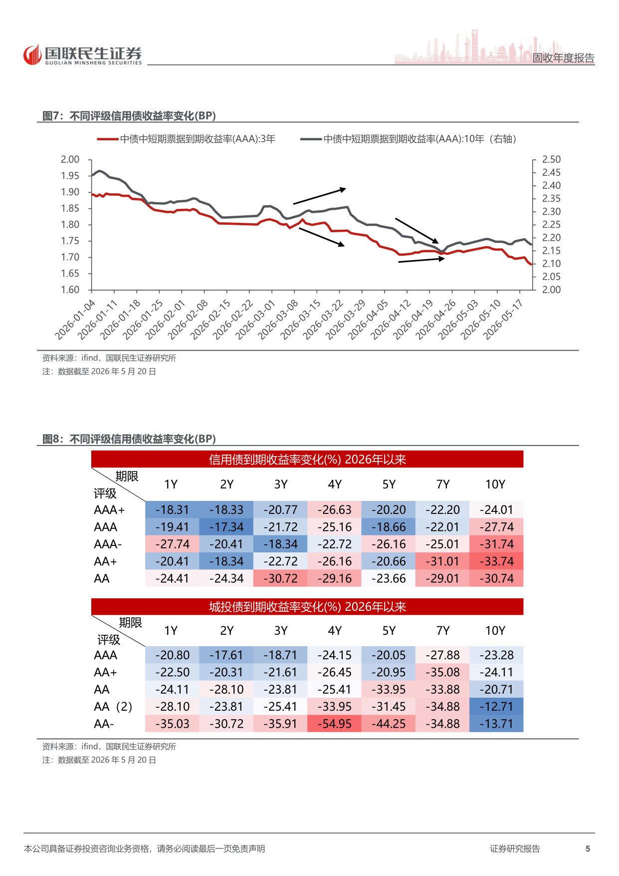 2026年信用债中期策略:票息与交易的抉择.pdf 第5页