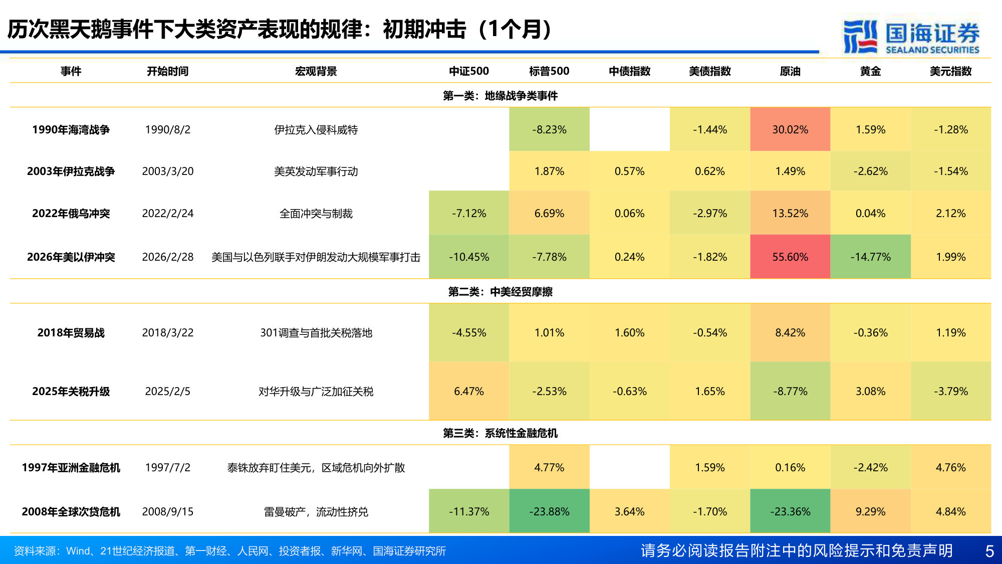 617_资产配置专题报告:黑天鹅之后,谁先修复?——从八次历史事件看大类资产表现规律.pdf 第5页