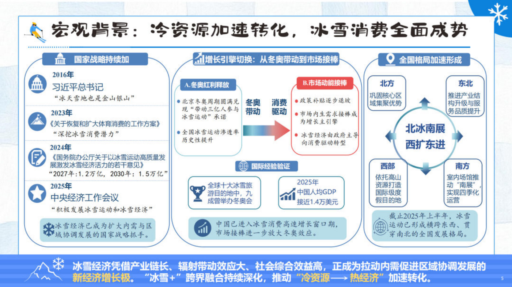 2025-2026冰雪消费报告--从“冰雪运动”走向“冰雪生活”.pdf 第5页
