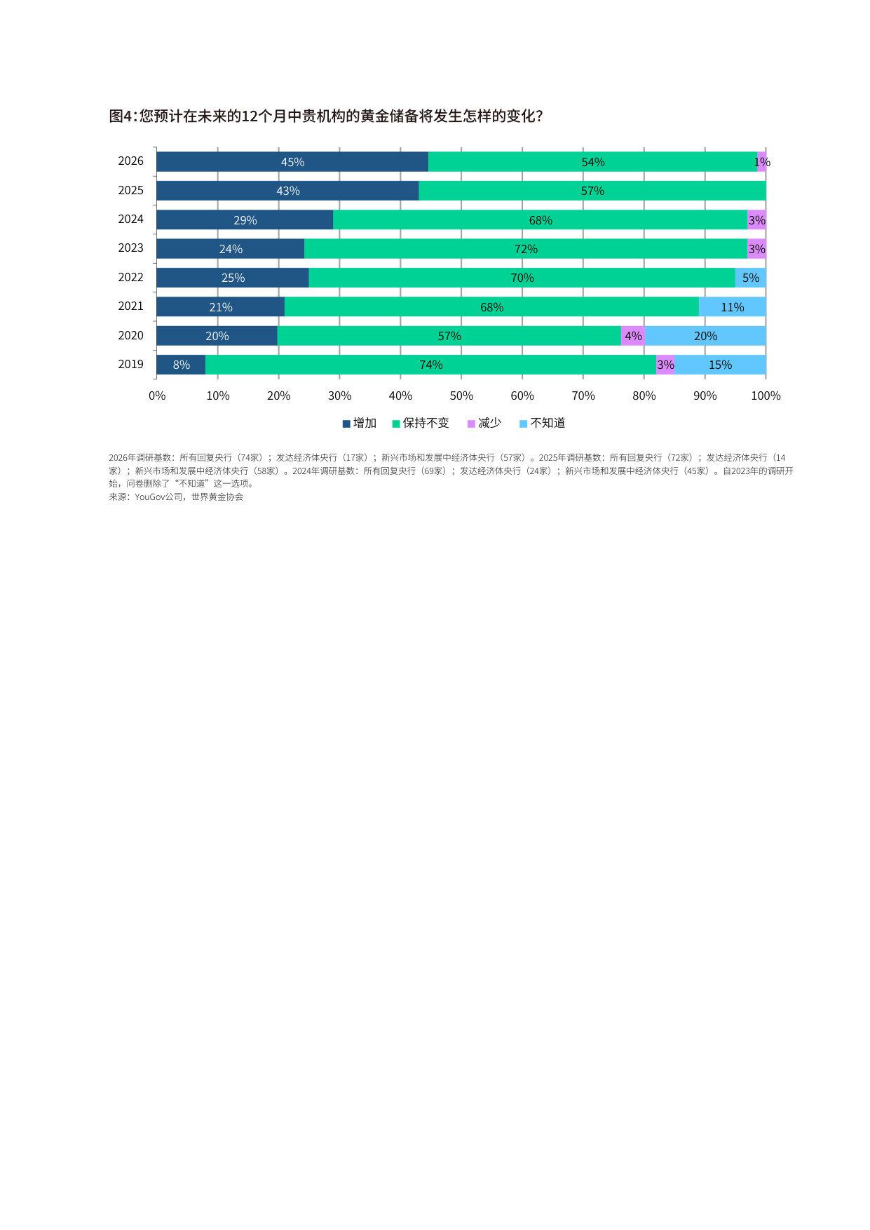 2026年央行黄金储备调研.pdf 第5页
