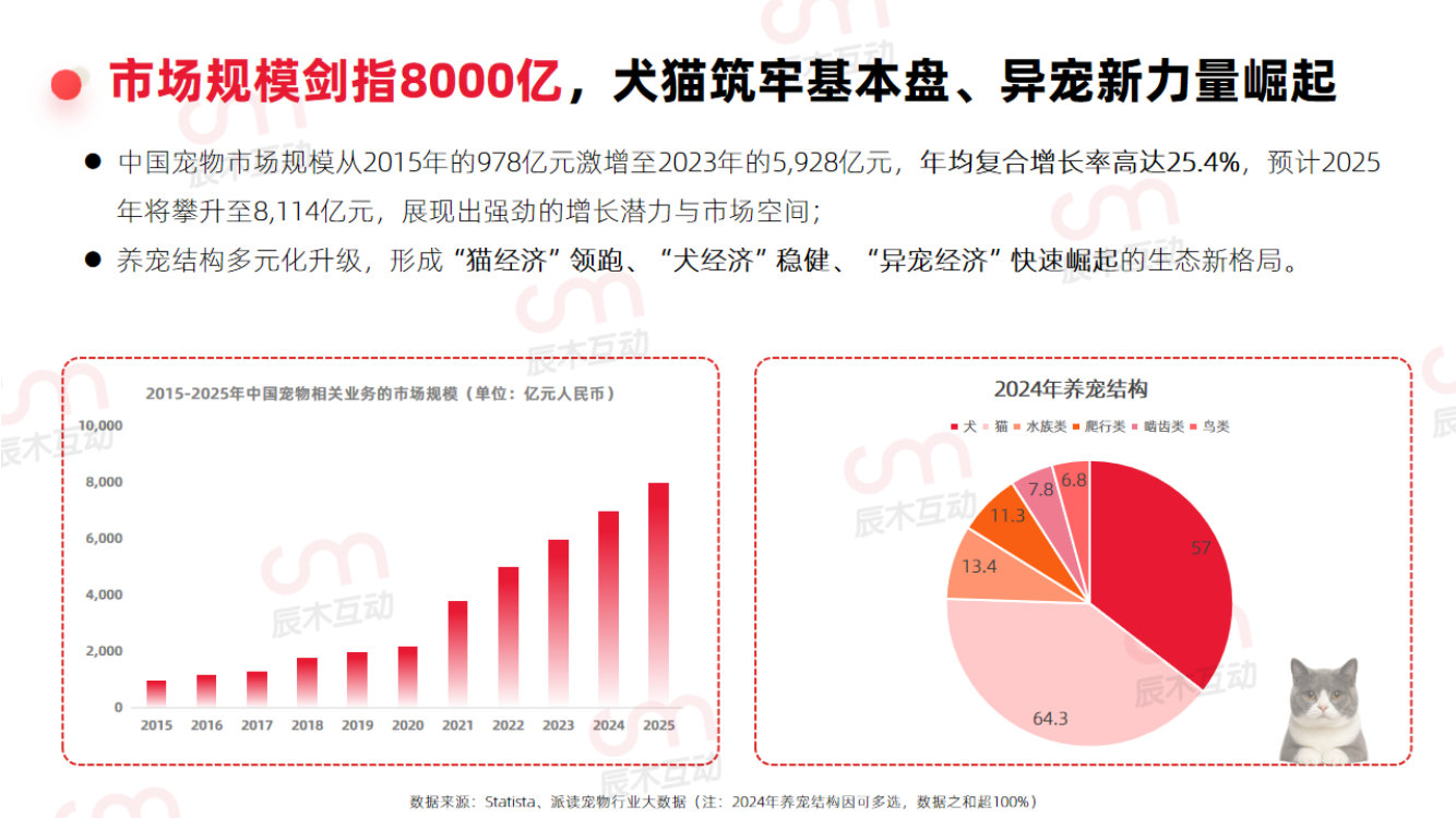 2026年宠物行业趋势洞察报告.pdf 第5页