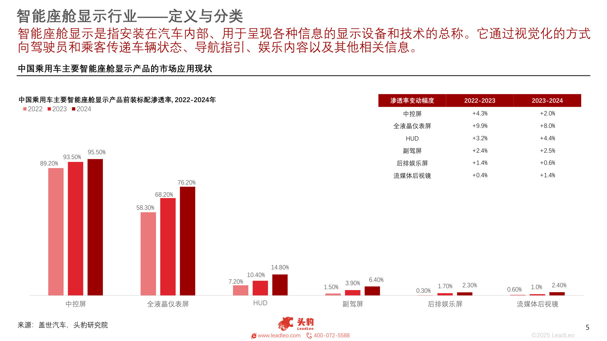 2025年全球及中国智能座舱显示行业研究报告.pdf 第5页